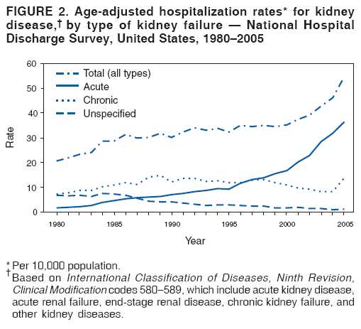 FIGURE 2. Age-adjusted hospitalization rates* for kidney
disease,† by type of kidney failure — National Hospital
Discharge Survey, United States, 1980–2005