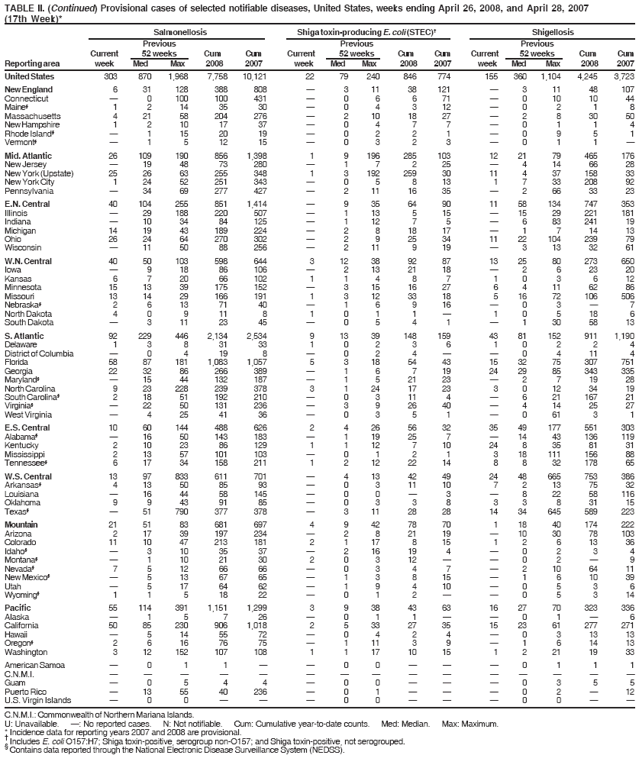 TABLE II. (Continued) Provisional cases of selected notifiable diseases, United States, weeks ending April 26, 2008, and April 28, 2007
(17th Week)*