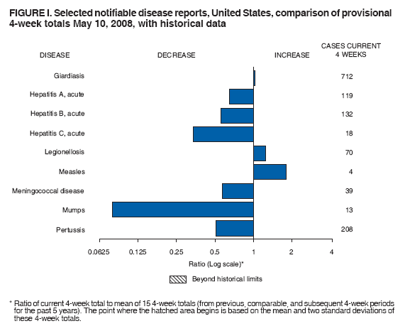 FIGURE I. Selected notifiable disease reports, United States, comparison of provisional
4-week totals May 10, 2008, with historical data
