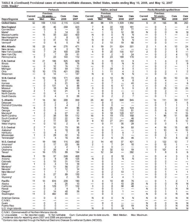 TABLE II. (Continued) Provisional cases of selected notifiable diseases, United States, weeks ending May 10, 2008, and May 12, 2007
(19th Week)*