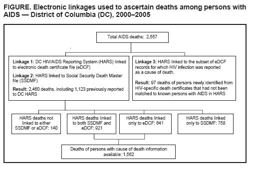 FIGURE. Electronic linkages used to ascertain deaths among persons with AIDS — District of Columbia (DC), 2000–2005