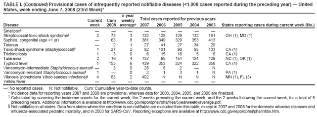 TABLE I. (Continued) Provisional cases of infrequently reported notifiable diseases (<1,000 cases reported during the preceding year) — United States, week ending June 7, 2008 (23rd Week)*