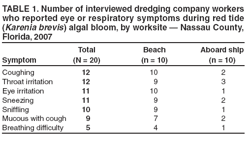 TABLE 1. Number of interviewed dredging company workers
who reported eye or respiratory symptoms during red tide
(Karenia brevis) algal bloom, by worksite — Nassau County,
Florida, 2007
Total Beach Aboard ship
Symptom (N = 20) (n = 10) (n = 10)
Coughing 12 10 2
Throat irritation 12 9 3
Eye irritation 11 10 1
Sneezing 11 9 2
Sniffling 10 9 1
Mucous with cough 9 7 2
Breathing difficulty 5 4 1