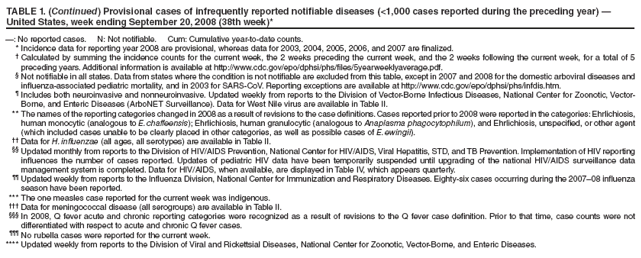 TABLE 1. (Continued) Provisional cases of infrequently reported notifiable diseases (<1,000 cases reported during the preceding year) — United States, week ending September 20, 2008 (38th week)*
—: No reported cases. N: Not notifiable. Cum: Cumulative year-to-date counts.
* Incidence data for reporting year 2008 are provisional, whereas data for 2003, 2004, 2005, 2006, and 2007 are finalized.
† Calculated by summing the incidence counts for the current week, the 2 weeks preceding the current week, and the 2 weeks following the current week, for a total of 5 preceding years. Additional information is available at http://www.cdc.gov/epo/dphsi/phs/files/5yearweeklyaverage.pdf.
§ Not notifiable in all states. Data from states where the condition is not notifiable are excluded from this table, except in 2007 and 2008 for the domestic arboviral diseases and influenza-associated pediatric mortality, and in 2003 for SARS-CoV. Reporting exceptions are available at http://www.cdc.gov/epo/dphsi/phs/infdis.htm.
¶ Includes both neuroinvasive and nonneuroinvasive. Updated weekly from reports to the Division of Vector-Borne Infectious Diseases, National Center for Zoonotic, Vector-Borne, and Enteric Diseases (ArboNET Surveillance). Data for West Nile virus are available in Table II.
** The names of the reporting categories changed in 2008 as a result of revisions to the case definitions. Cases reported prior to 2008 were reported in the categories: Ehrlichiosis, human monocytic (analogous to E. chaffeensis); Ehrlichiosis, human granulocytic (analogous to Anaplasma phagocytophilum), and Ehrlichiosis, unspecified, or other agent (which included cases unable to be clearly placed in other categories, as well as possible cases of E. ewingii).
†† Data for H. influenzae (all ages, all serotypes) are available in Table II.
§§ Updated monthly from reports to the Division of HIV/AIDS Prevention, National Center for HIV/AIDS, Viral Hepatitis, STD, and TB Prevention. Implementation of HIV reporting influences the number of cases reported. Updates of pediatric HIV data have been temporarily suspended until upgrading of the national HIV/AIDS surveillance data management system is completed. Data for HIV/AIDS, when available, are displayed in Table IV, which appears quarterly.
¶¶ Updated weekly from reports to the Influenza Division, National Center for Immunization and Respiratory Diseases. Eighty-six cases occurring during the 2007–08 influenza season have been reported.
*** The one measles case reported for the current week was indigenous.
††† Data for meningococcal disease (all serogroups) are available in Table II.
§§§ In 2008, Q fever acute and chronic reporting categories were recognized as a result of revisions to the Q fever case definition. Prior to that time, case counts were not differentiated with respect to acute and chronic Q fever cases.
¶¶¶ No rubella cases were reported for the current week.
**** Updated weekly from reports to the Division of Viral and Rickettsial Diseases, National Center for Zoonotic, Vector-Borne, and Enteric Diseases.