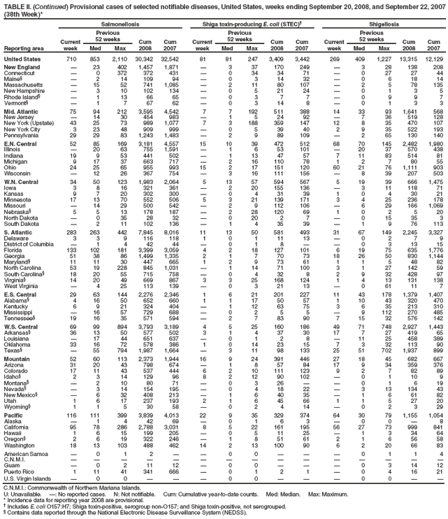 TABLE II. (Continued) Provisional cases of selected notifiable diseases, United States, weeks ending September 20, 2008, and September 22, 2007 (38th Week)*
Reporting area
Salmonellosis
Shiga toxin-producing E. coli (STEC)†
Shigellosis
Current week
Previous
52 weeks
Cum 2008
Cum 2007
Current week
Previous
52 weeks
Cum 2008
Cum 2007
Current week
Previous
52 weeks
Cum 2008
Cum 2007
Med
Max
Med
Max
Med
Max
United States
710
853
2,110
30,342
32,542
81
81
247
3,409
3,442
269
409
1,227
13,315
12,129
New England
—
23
402
1,457
1,871
—
3
37
170
249
—
3
28
138
208
Connecticut
—
0
372
372
431
—
0
34
34
71
—
0
27
27
44
Maine§
—
2
14
109
94
—
0
3
14
32
—
0
6
18
14
Massachusetts
—
15
52
741
1,085
—
2
11
80
107
—
2
5
78
135
New Hampshire
—
3
10
102
134
—
0
5
21
24
—
0
1
3
5
Rhode Island§
—
1
13
66
65
—
0
3
7
7
—
0
9
9
7
Vermont§
—
1
7
67
62
—
0
3
14
8
—
0
1
3
3
Mid. Atlantic
75
94
212
3,595
4,542
7
7
192
511
388
14
33
93
1,641
568
New Jersey
—
14
30
454
983
—
1
5
24
92
—
7
36
519
128
New York (Upstate)
43
25
73
989
1,077
7
3
188
359
147
12
8
35
470
107
New York City
3
23
48
909
999
—
0
5
39
40
2
9
35
522
193
Pennsylvania
29
29
83
1,243
1,483
—
2
9
89
109
—
2
65
130
140
E.N. Central
52
85
169
3,181
4,557
15
10
39
472
512
68
70
145
2,482
1,980
Illinois
—
20
63
755
1,591
—
1
6
53
101
—
20
37
570
438
Indiana
19
9
53
441
502
—
1
13
47
57
7
11
83
514
81
Michigan
9
17
37
663
717
—
2
16
110
78
1
2
7
80
55
Ohio
24
25
65
955
993
15
2
17
151
120
60
21
76
1,111
903
Wisconsin
—
12
26
367
754
—
3
16
111
156
—
8
39
207
503
W.N. Central
34
50
123
1,983
2,064
5
13
57
594
567
5
19
39
666
1,475
Iowa
3
8
16
321
361
—
2
20
155
136
—
3
11
118
71
Kansas
9
7
20
302
300
—
0
4
31
39
1
0
4
30
21
Minnesota
17
13
70
552
506
5
3
21
139
171
3
4
25
236
178
Missouri
—
14
29
500
542
—
2
9
112
106
—
6
29
166
1,069
Nebraska§
5
5
13
178
187
—
2
28
120
69
1
0
2
5
20
North Dakota
—
0
35
28
32
—
0
20
2
7
—
0
15
35
3
South Dakota
—
2
11
102
136
—
1
4
35
39
—
1
9
76
113
S. Atlantic
283
263
442
7,845
8,016
11
13
50
581
493
31
67
149
2,245
3,327
Delaware
3
3
9
116
118
1
0
1
11
13
—
0
2
7
9
District of Columbia
—
1
4
42
44
—
0
1
8
—
—
0
3
13
15
Florida
133
102
181
3,399
3,059
4
2
18
127
101
6
19
75
635
1,776
Georgia
51
38
86
1,499
1,335
2
1
7
70
73
18
26
50
830
1,144
Maryland§
11
11
30
447
665
1
2
9
73
61
1
1
5
48
82
North Carolina
53
19
228
845
1,031
—
1
14
71
100
3
1
27
142
59
South Carolina§
18
20
55
715
758
—
0
4
32
8
2
9
32
428
97
Virginia§
14
20
49
669
867
3
3
25
168
124
1
4
13
131
138
West Virginia
—
4
25
113
139
—
0
3
21
13
—
0
61
11
7
E.S. Central
29
63
144
2,276
2,346
1
6
21
201
227
11
43
178
1,379
1,407
Alabama§
4
16
50
652
660
1
1
17
50
57
1
10
43
320
470
Kentucky
6
9
21
324
404
—
1
12
63
75
3
6
35
213
310
Mississippi
—
16
57
729
688
—
0
2
5
5
—
9
112
270
485
Tennessee§
19
16
35
571
594
—
2
7
83
90
7
15
32
576
142
W.S. Central
69
99
894
3,793
3,189
4
5
25
160
186
49
71
748
2,927
1,443
Arkansas§
36
13
50
577
502
3
1
4
37
30
17
7
27
419
65
Louisiana
—
17
44
651
637
—
0
1
2
8
—
11
25
458
389
Oklahoma
33
16
72
578
386
1
0
14
23
15
7
3
32
113
90
Texas§
—
55
794
1,987
1,664
—
3
11
98
133
25
51
702
1,937
899
Mountain
52
60
113
2,373
1,944
16
9
24
391
446
27
18
45
682
667
Arizona
31
20
43
798
674
—
1
8
57
84
17
9
34
359
376
Colorado
17
11
43
537
444
6
2
10
111
123
9
2
7
82
89
Idaho§
2
3
14
129
96
8
2
12
90
102
—
0
1
10
9
Montana§
—
2
10
80
71
—
0
3
26
—
—
0
1
6
19
Nevada§
—
3
14
154
195
—
0
4
18
22
—
3
13
134
43
New Mexico§
—
6
32
408
213
—
1
6
40
35
—
1
6
61
82
Utah
1
6
17
237
193
2
1
6
45
66
1
1
5
27
20
Wyoming§
1
1
5
30
58
—
0
2
4
14
—
0
2
3
29
Pacific
116
111
399
3,839
4,013
22
9
35
329
374
64
30
79
1,155
1,054
Alaska
—
1
4
42
69
—
0
1
6
3
—
0
0
—
8
California
95
78
286
2,788
3,031
8
5
22
161
195
56
27
73
999
841
Hawaii
1
6
15
199
205
—
0
5
11
25
—
1
3
34
64
Oregon§
2
6
19
322
246
—
1
8
51
61
2
1
6
56
58
Washington
18
13
103
488
462
14
2
13
100
90
6
2
20
66
83
American Samoa
—
0
1
2
—
—
0
0
—
—
—
0
1
1
4
C.N.M.I.
—
—
—
—
—
—
—
—
—
—
—
—
—
—
—
Guam
—
0
2
11
12
—
0
0
—
—
—
0
3
14
12
Puerto Rico
1
11
41
341
666
—
0
1
2
1
—
0
4
16
21
U.S. Virgin Islands
—
0
0
—
—
—
0
0
—
—
—
0
0
—
—
C.N.M.I.: Commonwealth of Northern Mariana Islands.
U: Unavailable. —: No reported cases. N: Not notifiable. Cum: Cumulative year-to-date counts. Med: Median. Max: Maximum.
* Incidence data for reporting year 2008 are provisional.
† Includes E. coli O157:H7; Shiga toxin-positive, serogroup non-O157; and Shiga toxin-positive, not serogrouped.
§ Contains data reported through the National Electronic Disease Surveillance System (NEDSS).