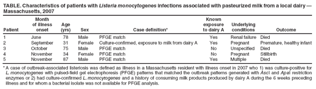 TABLE. Characteristics of patients with Listeria monocytogenes infections associated with pasteurized milk from a local dairy —
Massachusetts, 2007
Patient
Month
of illness onset
Age
(yrs)
Sex
Case definition*
Known exposure to dairy A
Underlying
conditions
Outcome
1
June
78
Male
PFGE match
Yes
Renal failure
Died
2
September
31
Female
Culture-confirmed, exposure to milk from dairy A
Yes
Pregnant
Premature, healthy infant
3
October
75
Male
PFGE match
No
Unspecified
Died
4
November
34
Female
PFGE match
No
Pregnant
Stillbirth
5
November
87
Male
PFGE match
Yes
Multiple
Died
* A case of outbreak-associated listeriosis was defined as illness in a Massachusetts resident with illness onset in 2007 who 1) was culture-positive for L. monocytogenes with pulsed-field gel electrophoresis (PFGE) patterns that matched the outbreak patterns generated with AscI and ApaI restriction enzymes or 2) had culture-confirmed L. monocytogenes and a history of consuming milk products produced by dairy A during the 6 weeks preceding illness and for whom a bacterial isolate was not available for PFGE analysis.