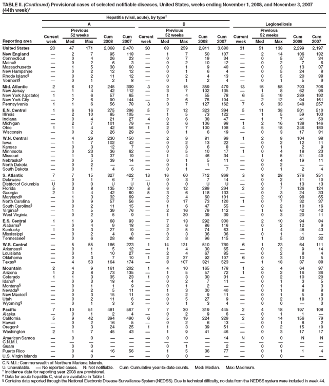 TABLE II. (Continued) Provisional cases of selected notifiable diseases, United States, weeks ending November 1, 2008, and November 3, 2007 (44th week)*
Reporting area
Hepatitis (viral, acute), by type†
Legionellosis
A
B
Current week
Previous
52 weeks
Cum 2008
Cum 2007
Current week
Previous
52 weeks
Cum 2008
Cum 2007
Current week
Previous
52 weeks
Cum 2008
Cum 2007
Med
Max
Med
Max
Med
Max
United States
20
47
171
2,068
2,470
30
68
259
2,811
3,680
31
51
138
2,299
2,197
New England
—
2
7
95
118
—
1
7
50
107
—
2
14
106
132
Connecticut
—
0
4
26
23
—
0
7
19
34
—
0
5
37
34
Maine§
—
0
2
6
3
—
0
2
10
12
—
0
2
7
6
Massachusetts
—
1
5
38
60
—
0
1
9
40
—
0
3
13
37
New Hampshire
—
0
2
12
12
—
0
1
6
4
—
0
5
24
8
Rhode Island§
—
0
2
11
12
—
0
2
4
13
—
0
5
20
38
Vermont§
—
0
1
2
8
—
0
1
2
4
—
0
1
5
9
Mid. Atlantic
2
6
12
245
399
3
9
15
359
479
13
15
58
793
706
New Jersey
—
1
4
42
112
—
3
7
102
135
—
1
8
62
96
New York (Upstate)
1
1
6
57
65
—
1
4
55
78
6
5
19
289
192
New York City
—
2
6
90
144
—
2
6
75
104
—
2
12
94
161
Pennsylvania
1
1
6
56
78
3
3
7
127
162
7
6
33
348
257
E.N. Central
1
6
16
275
296
5
7
12
323
394
5
11
38
501
510
Illinois
—
2
10
85
105
—
1
5
73
122
—
1
5
59
103
Indiana
—
0
4
21
27
4
0
6
38
47
—
1
7
41
50
Michigan
—
2
7
101
79
—
2
6
106
98
1
2
16
138
146
Ohio
1
1
4
42
56
1
2
7
100
108
4
5
18
246
180
Wisconsin
—
0
2
26
29
—
0
1
6
19
—
0
3
17
31
W.N. Central
—
4
29
230
150
—
2
9
81
99
1
2
9
104
98
Iowa
—
1
7
102
42
—
0
2
13
22
—
0
2
12
11
Kansas
—
0
3
12
7
—
0
3
6
8
—
0
1
2
9
Minnesota
—
0
23
36
62
—
0
5
10
17
1
0
4
18
23
Missouri
—
1
3
37
19
—
1
4
46
34
—
1
5
51
40
Nebraska§
—
0
5
39
14
—
0
1
5
11
—
0
4
19
11
North Dakota
—
0
2
—
—
—
0
1
1
—
—
0
2
—
—
South Dakota
—
0
1
4
6
—
0
1
—
7
—
0
1
2
4
S. Atlantic
7
7
15
327
422
13
16
60
712
868
3
8
28
376
351
Delaware
—
0
1
6
7
—
0
3
7
14
—
0
2
11
10
District of Columbia
U
0
0
U
U
U
0
0
U
U
—
0
1
13
13
Florida
5
3
8
135
130
8
6
12
289
294
2
3
7
126
124
Georgia
2
1
4
42
60
5
3
6
118
133
—
0
3
24
33
Maryland§
—
1
3
32
69
—
2
4
60
101
—
2
10
98
65
North Carolina
—
0
9
57
56
—
0
17
73
120
1
0
7
32
37
South Carolina§
—
0
2
11
15
—
1
6
47
55
—
0
2
10
16
Virginia§
—
1
5
39
76
—
2
16
79
112
—
1
6
42
42
West Virginia
—
0
2
5
9
—
1
30
39
39
—
0
3
20
11
E.S. Central
1
1
9
68
93
—
7
13
292
330
—
2
10
94
84
Alabama§
—
0
4
9
18
—
2
6
86
116
—
0
2
12
9
Kentucky
1
0
3
27
19
—
2
5
74
63
—
1
4
48
43
Mississippi
—
0
2
4
8
—
0
3
36
36
—
0
1
1
—
Tennessee§
—
0
6
28
48
—
2
8
96
115
—
1
5
33
32
W.S. Central
—
5
55
186
223
1
14
131
510
780
6
1
23
64
111
Arkansas§
—
0
1
5
12
—
1
4
30
65
—
0
2
9
14
Louisiana
—
0
1
10
27
—
2
4
67
85
—
0
2
8
4
Oklahoma
—
0
3
7
10
1
2
37
92
107
6
0
3
10
5
Texas§
—
4
53
164
174
—
8
107
321
523
—
1
18
37
88
Mountain
2
4
9
161
202
1
4
10
165
178
1
2
4
64
97
Arizona
1
2
8
73
135
—
1
5
57
72
1
0
2
16
36
Colorado
1
1
3
35
23
1
0
3
30
31
—
0
2
10
20
Idaho§
—
0
3
18
4
—
0
2
7
11
—
0
1
3
5
Montana§
—
0
1
1
9
—
0
1
2
—
—
0
1
4
3
Nevada§
—
0
2
5
11
—
1
3
30
40
—
0
1
8
8
New Mexico§
—
0
3
15
11
—
0
2
9
11
—
0
1
5
9
Utah
—
0
2
11
6
—
0
5
27
9
—
0
2
18
13
Wyoming§
—
0
1
3
3
—
0
1
3
4
—
0
0
—
3
Pacific
7
10
51
481
567
7
7
30
319
445
2
4
18
197
108
Alaska
—
0
1
2
4
—
0
2
9
6
—
0
1
1
—
California
5
9
42
394
490
6
5
19
224
329
2
3
14
156
79
Hawaii
—
0
2
16
5
—
0
2
6
13
—
0
1
8
2
Oregon§
—
0
3
24
25
1
1
3
39
51
—
0
2
15
10
Washington
2
1
7
45
43
—
1
9
41
46
—
0
3
17
17
American Samoa
—
0
0
—
—
—
0
0
—
14
N
0
0
N
N
C.N.M.I.
—
—
—
—
—
—
—
—
—
—
—
—
—
—
—
Guam
—
0
0
—
—
—
0
1
—
2
—
0
0
—
—
Puerto Rico
—
0
4
16
56
—
1
5
36
77
—
0
1
1
4
U.S. Virgin Islands
—
0
0
—
—
—
0
0
—
—
—
0
0
—
—
C.N.M.I.: Commonwealth of Northern Mariana Islands.
U: Unavailable. —: No reported cases. N: Not notifiable. Cum: Cumulative year-to-date counts. Med: Median. Max: Maximum.
* Incidence data for reporting year 2008 are provisional.
† Data for acute hepatitis C, viral are available in Table I.
§ Contains data reported through the National Electronic Disease Surveillance System (NEDSS). Due to technical difficulty, no data from the NEDSS system were included in week 44.