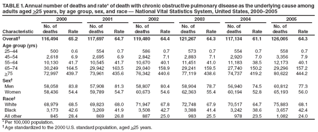 TABLE 1. Annual number of deaths and rate* of death with chronic obstructive pulmonary disease as the underlying cause among adults aged >25 years, by age group, sex, and race — National Vital Statistics System, United States, 2000–2005
2000
2001
2002
2003
2004
2005
Characteristic
No. of deaths
Rate
No. of deaths
Rate
No. of deaths
Rate
No. of deaths
Rate
No. of deaths
Rate
No. of deaths
Rate
Overall†
116,494
65.2
117,697
64.7
119,480
64.4
121,267
64.3
117,134
61.1
126,005
64.3
Age group (yrs)
25–44
500
0.6
554
0.7
586
0.7
573
0.7
554
0.7
558
0.7
45–54
2,618
6.9
2,695
6.9
2,842
7.1
2,883
7.1
2,920
7.0
3,356
7.9
55–64
10,130
41.7
10,545
41.7
10,670
40.1
11,451
41.0
11,183
38.5
12,173
40.1
65–74
30,249
164.5
29,942
163.5
29,040
158.9
29,241
159.5
27,740
150.2
29,296
157.2
>75
72,997
439.7
73,961
435.6
76,342
440.6
77,119
438.6
74,737
419.2
80,622
444.2
Sex†
Men
58,058
83.8
57,908
81.3
58,807
80.4
58,904
78.7
56,940
74.5
60,812
77.3
Women
58,436
54.4
59,789
54.7
60,673
54.6
62,363
55.4
60,194
52.8
65,193
56.0
Race†
White
68,979
68.5
69,823
68.0
71,947
67.8
72,748
67.9
70,517
64.7
75,883
68.1
Black
3,173
42.6
3,269
41.9
3,508
42.7
3,388
41.4
3,242
38.6
3,657
42.4
All other
845
28.4
869
26.8
887
25.0
983
25.5
978
23.5
1,082
24.0
* Per 100,000 population.
† Age standardized to the 2000 U.S. standard population, aged >25 years.