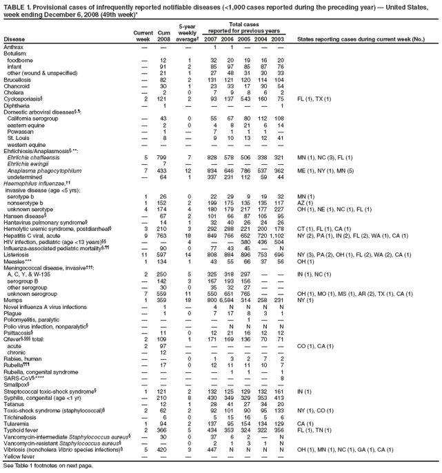 TABLE 1. Provisional cases of infrequently reported notifiable diseases (<1,000 cases reported during the preceding year) — United States, week ending December 6, 2008 (49th week)*
Disease
Current week
Cum 2008
5-year weekly average†
Total cases
reported for previous years
States reporting cases during current week (No.)
2007
2006
2005
2004
2003
Anthrax
—
—
—
1
1
—
—
—
Botulism:
foodborne
—
12
1
32
20
19
16
20
infant
—
91
2
85
97
85
87
76
other (wound & unspecified)
—
21
1
27
48
31
30
33
Brucellosis
—
82
2
131
121
120
114
104
Chancroid
—
30
1
23
33
17
30
54
Cholera
—
2
0
7
9
8
6
2
Cyclosporiasis§
2
121
2
93
137
543
160
75
FL (1), TX (1)
Diphtheria
—
1
—
—
—
—
—
1
Domestic arboviral diseases§,¶:
California serogroup
—
43
0
55
67
80
112
108
eastern equine
—
2
0
4
8
21
6
14
Powassan
—
1
—
7
1
1
1
—
St. Louis
—
8
—
9
10
13
12
41
western equine
—
—
—
—
—
—
—
—
Ehrlichiosis/Anaplasmosis§,**:
Ehrlichia chaffeensis
5
799
7
828
578
506
338
321
MN (1), NC (3), FL (1)
Ehrlichia ewingii
—
7
—
—
—
—
—
—
Anaplasma phagocytophilum
7
433
12
834
646
786
537
362
ME (1), NY (1), MN (5)
undetermined
—
64
1
337
231
112
59
44
Haemophilus influenzae,††
invasive disease (age <5 yrs):
serotype b
1
26
0
22
29
9
19
32
MN (1)
nonserotype b
1
152
2
199
175
135
135
117
AZ (1)
unknown serotype
4
174
4
180
179
217
177
227
OH (1), NE (1), NC (1), FL (1)
Hansen disease§
—
67
2
101
66
87
105
95
Hantavirus pulmonary syndrome§
—
14
1
32
40
26
24
26
Hemolytic uremic syndrome, postdiarrheal§
3
210
3
292
288
221
200
178
CT (1), FL (1), CA (1)
Hepatitis C viral, acute
9
763
18
849
766
652
720
1,102
NY (2), PA (1), IN (2), FL (2), WA (1), CA (1)
HIV infection, pediatric (age <13 years)§§
—
—
4
—
—
380
436
504
Influenza-associated pediatric mortality§,¶¶
—
90
0
77
43
45
—
N
Listeriosis
11
597
14
808
884
896
753
696
NY (3), PA (2), OH (1), FL (2), WA (2), CA (1)
Measles***
1
134
1
43
55
66
37
56
OH (1)
Meningococcal disease, invasive†††:
A, C, Y, & W-135
2
250
5
325
318
297
—
—
IN (1), NC (1)
serogroup B
—
142
3
167
193
156
—
—
other serogroup
—
30
0
35
32
27
—
—
unknown serogroup
7
559
11
550
651
765
—
—
OH (1), MO (1), MS (1), AR (2), TX (1), CA (1)
Mumps
1
359
18
800
6,584
314
258
231
NY (1)
Novel influenza A virus infections
—
1
—
4
N
N
N
N
Plague
—
1
0
7
17
8
3
1
Poliomyelitis, paralytic
—
—
—
—
—
1
—
—
Polio virus infection, nonparalytic§
—
—
—
—
N
N
N
N
Psittacosis§
—
11
0
12
21
16
12
12
Qfever§,§§§ total:
2
109
1
171
169
136
70
71
acute
2
97
—
—
—
—
—
—
CO (1), CA (1)
chronic
—
12
—
—
—
—
—
—
Rabies, human
—
—
0
1
3
2
7
2
Rubella¶¶¶
—
17
0
12
11
11
10
7
Rubella, congenital syndrome
—
—
—
—
1
1
—
1
SARS-CoV§,****
—
—
—
—
—
—
—
8
Smallpox§
—
—
—
—
—
—
—
—
Streptococcal toxic-shock syndrome§
1
121
2
132
125
129
132
161
IN (1)
Syphilis, congenital (age <1 yr)
—
210
8
430
349
329
353
413
Tetanus
—
12
1
28
41
27
34
20
Toxic-shock syndrome (staphylococcal)§
2
62
2
92
101
90
95
133
NY (1), CO (1)
Trichinellosis
—
6
0
5
15
16
5
6
Tularemia
1
94
2
137
95
154
134
129
CA (1)
Typhoid fever
2
366
5
434
353
324
322
356
FL (1), TN (1)
Vancomycin-intermediate Staphylococcus aureus§
—
30
0
37
6
2
—
N
Vancomycin-resistant Staphylococcus aureus§
—
—
0
2
1
3
1
N
Vibriosis (noncholera Vibrio species infections)§
5
420
3
447
N
N
N
N
OH (1), MN (1), NC (1), GA (1), CA (1)
Yellow fever
—
—
—
—
—
—
—
—
See Table 1 footnotes on next page.