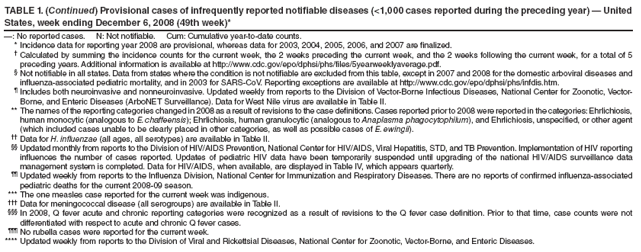 TABLE 1. (Continued) Provisional cases of infrequently reported notifiable diseases (<1,000 cases reported during the preceding year) — United States, week ending December 6, 2008 (49th week)*
—: No reported cases. N: Not notifiable. Cum: Cumulative year-to-date counts.
* Incidence data for reporting year 2008 are provisional, whereas data for 2003, 2004, 2005, 2006, and 2007 are finalized.
† Calculated by summing the incidence counts for the current week, the 2 weeks preceding the current week, and the 2 weeks following the current week, for a total of 5 preceding years. Additional information is available at http://www.cdc.gov/epo/dphsi/phs/files/5yearweeklyaverage.pdf.
§ Not notifiable in all states. Data from states where the condition is not notifiable are excluded from this table, except in 2007 and 2008 for the domestic arboviral diseases and influenza-associated pediatric mortality, and in 2003 for SARS-CoV. Reporting exceptions are available at http://www.cdc.gov/epo/dphsi/phs/infdis.htm.
¶ Includes both neuroinvasive and nonneuroinvasive. Updated weekly from reports to the Division of Vector-Borne Infectious Diseases, National Center for Zoonotic, Vector-Borne, and Enteric Diseases (ArboNET Surveillance). Data for West Nile virus are available in Table II.
** The names of the reporting categories changed in 2008 as a result of revisions to the case definitions. Cases reported prior to 2008 were reported in the categories: Ehrlichiosis, human monocytic (analogous to E. chaffeensis); Ehrlichiosis, human granulocytic (analogous to Anaplasma phagocytophilum), and Ehrlichiosis, unspecified, or other agent (which included cases unable to be clearly placed in other categories, as well as possible cases of E. ewingii).
†† Data for H. influenzae (all ages, all serotypes) are available in Table II.
§§ Updated monthly from reports to the Division of HIV/AIDS Prevention, National Center for HIV/AIDS, Viral Hepatitis, STD, and TB Prevention. Implementation of HIV reporting influences the number of cases reported. Updates of pediatric HIV data have been temporarily suspended until upgrading of the national HIV/AIDS surveillance data management system is completed. Data for HIV/AIDS, when available, are displayed in Table IV, which appears quarterly.
¶¶ Updated weekly from reports to the Influenza Division, National Center for Immunization and Respiratory Diseases. There are no reports of confirmed influenza-associated pediatric deaths for the current 2008-09 season.
*** The one measles case reported for the current week was indigenous.
††† Data for meningococcal disease (all serogroups) are available in Table II.
§§§ In 2008, Q fever acute and chronic reporting categories were recognized as a result of revisions to the Q fever case definition. Prior to that time, case counts were not differentiated with respect to acute and chronic Q fever cases.
¶¶¶ No rubella cases were reported for the current week.
**** Updated weekly from reports to the Division of Viral and Rickettsial Diseases, National Center for Zoonotic, Vector-Borne, and Enteric Diseases.