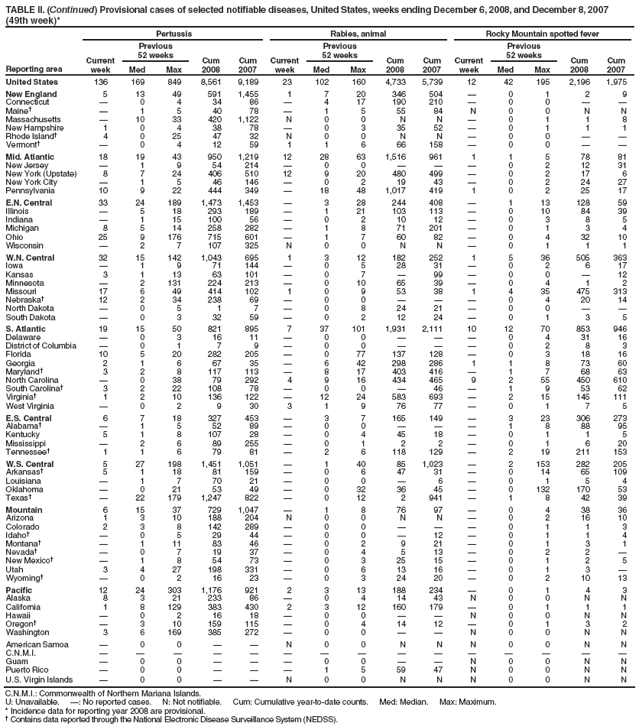 TABLE II. (Continued) Provisional cases of selected notifiable diseases, United States, weeks ending December 6, 2008, and December 8, 2007 (49th week)*
Reporting area
Pertussis
Rabies, animal
Rocky Mountain spotted fever
Current week
Previous
52 weeks
Cum 2008
Cum 2007
Current week
Previous
52 weeks
Cum 2008
Cum 2007
Current week
Previous
52 weeks
Cum 2008
Cum 2007
Med
Max
Med
Max
Med
Max
United States
136
169
849
8,561
9,189
23
102
160
4,733
5,739
12
42
195
2,196
1,975
New England
5
13
49
591
1,455
1
7
20
346
504
—
0
1
2
9
Connecticut
—
0
4
34
86
—
4
17
190
210
—
0
0
—
—
Maine†
—
1
5
40
78
—
1
5
55
84
N
0
0
N
N
Massachusetts
—
10
33
420
1,122
N
0
0
N
N
—
0
1
1
8
New Hampshire
1
0
4
38
78
—
0
3
35
52
—
0
1
1
1
Rhode Island†
4
0
25
47
32
N
0
0
N
N
—
0
0
—
—
Vermont†
—
0
4
12
59
1
1
6
66
158
—
0
0
—
—
Mid. Atlantic
18
19
43
950
1,219
12
28
63
1,516
961
1
1
5
78
81
New Jersey
—
1
9
54
214
—
0
0
—
—
—
0
2
12
31
New York (Upstate)
8
7
24
406
510
12
9
20
480
499
—
0
2
17
6
New York City
—
1
5
46
146
—
0
2
19
43
—
0
2
24
27
Pennsylvania
10
9
22
444
349
—
18
48
1,017
419
1
0
2
25
17
E.N. Central
33
24
189
1,473
1,453
—
3
28
244
408
—
1
13
128
59
Illinois
—
5
18
293
189
—
1
21
103
113
—
0
10
84
39
Indiana
—
1
15
100
56
—
0
2
10
12
—
0
3
8
5
Michigan
8
5
14
258
282
—
1
8
71
201
—
0
1
3
4
Ohio
25
9
176
715
601
—
1
7
60
82
—
0
4
32
10
Wisconsin
—
2
7
107
325
N
0
0
N
N
—
0
1
1
1
W.N. Central
32
15
142
1,043
695
1
3
12
182
252
1
5
36
505
363
Iowa
—
1
9
71
144
—
0
5
28
31
—
0
2
6
17
Kansas
3
1
13
63
101
—
0
7
—
99
—
0
0
—
12
Minnesota
—
2
131
224
213
—
0
10
65
39
—
0
4
1
2
Missouri
17
6
49
414
102
1
0
9
53
38
1
4
35
475
313
Nebraska†
12
2
34
238
69
—
0
0
—
—
—
0
4
20
14
North Dakota
—
0
5
1
7
—
0
8
24
21
—
0
0
—
—
South Dakota
—
0
3
32
59
—
0
2
12
24
—
0
1
3
5
S. Atlantic
19
15
50
821
895
7
37
101
1,931
2,111
10
12
70
853
946
Delaware
—
0
3
16
11
—
0
0
—
—
—
0
4
31
16
District of Columbia
—
0
1
7
9
—
0
0
—
—
—
0
2
8
3
Florida
10
5
20
282
205
—
0
77
137
128
—
0
3
18
16
Georgia
2
1
6
67
35
—
6
42
298
286
1
1
8
73
60
Maryland†
3
2
8
117
113
—
8
17
403
416
—
1
7
68
63
North Carolina
—
0
38
79
292
4
9
16
434
465
9
2
55
450
610
South Carolina†
3
2
22
108
78
—
0
0
—
46
—
1
9
53
62
Virginia†
1
2
10
136
122
—
12
24
583
693
—
2
15
145
111
West Virginia
—
0
2
9
30
3
1
9
76
77
—
0
1
7
5
E.S. Central
6
7
18
327
453
—
3
7
165
149
—
3
23
306
273
Alabama†
—
1
5
52
89
—
0
0
—
—
—
1
8
88
95
Kentucky
5
1
8
107
28
—
0
4
45
18
—
0
1
1
5
Mississippi
—
2
6
89
255
—
0
1
2
2
—
0
1
6
20
Tennessee†
1
1
6
79
81
—
2
6
118
129
—
2
19
211
153
W.S. Central
5
27
198
1,451
1,051
—
1
40
85
1,023
—
2
153
282
205
Arkansas†
5
1
18
81
159
—
0
6
47
31
—
0
14
65
109
Louisiana
—
1
7
70
21
—
0
0
—
6
—
0
1
5
4
Oklahoma
—
0
21
53
49
—
0
32
36
45
—
0
132
170
53
Texas†
—
22
179
1,247
822
—
0
12
2
941
—
1
8
42
39
Mountain
6
15
37
729
1,047
—
1
8
76
97
—
0
4
38
36
Arizona
1
3
10
188
204
N
0
0
N
N
—
0
2
16
10
Colorado
2
3
8
142
289
—
0
0
—
—
—
0
1
1
3
Idaho†
—
0
5
29
44
—
0
0
—
12
—
0
1
1
4
Montana†
—
1
11
83
46
—
0
2
9
21
—
0
1
3
1
Nevada†
—
0
7
19
37
—
0
4
5
13
—
0
2
2
—
New Mexico†
—
1
8
54
73
—
0
3
25
15
—
0
1
2
5
Utah
3
4
27
198
331
—
0
6
13
16
—
0
1
3
—
Wyoming†
—
0
2
16
23
—
0
3
24
20
—
0
2
10
13
Pacific
12
24
303
1,176
921
2
3
13
188
234
—
0
1
4
3
Alaska
8
3
21
233
86
—
0
4
14
43
N
0
0
N
N
California
1
8
129
383
430
2
3
12
160
179
—
0
1
1
1
Hawaii
—
0
2
16
18
—
0
0
—
—
N
0
0
N
N
Oregon†
—
3
10
159
115
—
0
4
14
12
—
0
1
3
2
Washington
3
6
169
385
272
—
0
0
—
—
N
0
0
N
N
American Samoa
—
0
0
—
—
N
0
0
N
N
N
0
0
N
N
C.N.M.I.
—
—
—
—
—
—
—
—
—
—
—
—
—
—
—
Guam
—
0
0
—
—
—
0
0
—
—
N
0
0
N
N
Puerto Rico
—
0
0
—
—
—
1
5
59
47
N
0
0
N
N
U.S. Virgin Islands
—
0
0
—
—
N
0
0
N
N
N
0
0
N
N
C.N.M.I.: Commonwealth of Northern Mariana Islands.
U: Unavailable. —: No reported cases. N: Not notifiable. Cum: Cumulative year-to-date counts. Med: Median. Max: Maximum.
* Incidence data for reporting year 2008 are provisional.
† Contains data reported through the National Electronic Disease Surveillance System (NEDSS).