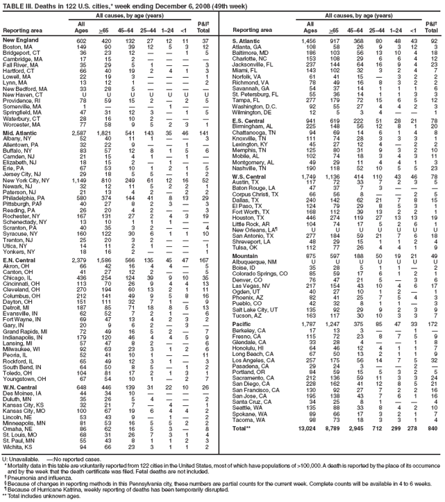 TABLE III. Deaths in 122 U.S. cities,* week ending December 6, 2008 (49th week)
Reporting area
All causes, by age (years)
P&I†
Total
Reporting area
All causes, by age (years)
P&I†
Total
All
Ages
>65
45–64
25–44
1–24
<1
All
Ages
>65
45–64
25–44
1–24
<1
U: Unavailable. —:No reported cases.
* Mortality data in this table are voluntarily reported from 122 cities in the United States, most of which have populations of >100,000. A death is reported by the place of its occurrence and by the week that the death certificate was filed. Fetal deaths are not included.
† Pneumonia and influenza.
§ Because of changes in reporting methods in this Pennsylvania city, these numbers are partial counts for the current week. Complete counts will be available in 4 to 6 weeks.
¶ Because of Hurricane Katrina, weekly reporting of deaths has been temporarily disrupted.
** Total includes unknown ages.
New England
602
420
132
27
12
11
37
Boston, MA
149
90
39
12
5
3
12
Bridgeport, CT
36
23
12
—
—
1
5
Cambridge, MA
17
15
2
—
—
—
—
Fall River, MA
35
29
5
1
—
—
3
Hartford, CT
66
40
19
2
4
1
3
Lowell, MA
22
19
3
—
—
—
1
Lynn, MA
13
12
1
—
—
—
2
New Bedford, MA
33
28
5
—
—
—
—
New Haven, CT
U
U
U
U
U
U
U
Providence, RI
78
59
15
2
—
2
5
Somerville, MA
1
—
—
—
1
—
—
Springfield, MA
47
31
12
3
—
1
5
Waterbury, CT
28
16
10
2
—
—
—
Worcester, MA
77
58
9
5
2
3
1
Mid. Atlantic
2,587
1,821
541
143
35
46
141
Albany, NY
52
40
11
1
—
—
3
Allentown, PA
32
22
9
—
—
1
—
Buffalo, NY
83
57
12
8
1
5
6
Camden, NJ
21
15
4
1
—
1
—
Elizabeth, NJ
18
15
2
—
1
—
—
Erie, PA
67
53
10
1
2
1
5
Jersey City, NJ
29
18
5
5
—
1
2
New York City, NY
1,149
810
249
61
12
16
52
Newark, NJ
32
12
11
5
2
2
1
Paterson, NJ
21
13
4
2
—
2
2
Philadelphia, PA
580
374
144
41
8
13
29
Pittsburgh, PA§
40
27
8
2
3
—
3
Reading, PA
26
20
4
2
—
—
3
Rochester, NY
167
131
27
2
4
3
19
Schenectady, NY
13
10
1
1
1
—
—
Scranton, PA
40
35
3
2
—
—
4
Syracuse, NY
160
122
30
6
1
1
10
Trenton, NJ
25
20
3
2
—
—
—
Utica, NY
14
11
2
1
—
—
1
Yonkers, NY
18
16
2
—
—
—
1
E.N. Central
2,379
1,586
566
135
45
47
167
Akron, OH
66
42
16
4
4
—
5
Canton, OH
41
27
12
2
—
—
5
Chicago, IL
436
254
124
39
9
10
35
Cincinnati, OH
113
70
26
9
4
4
13
Cleveland, OH
270
194
60
13
2
1
11
Columbus, OH
212
141
49
9
5
8
16
Dayton, OH
151
111
32
7
1
—
9
Detroit, MI
187
85
71
18
8
5
13
Evansville, IN
62
52
7
2
1
—
6
Fort Wayne, IN
69
47
13
4
2
3
2
Gary, IN
20
9
6
2
—
3
—
Grand Rapids, MI
72
49
16
5
2
—
7
Indianapolis, IN
179
120
46
4
4
5
9
Lansing, MI
57
47
8
2
—
—
6
Milwaukee, WI
92
63
23
3
1
2
6
Peoria, IL
52
41
10
1
—
—
11
Rockford, IL
65
49
12
3
1
—
3
South Bend, IN
64
50
8
5
—
1
2
Toledo, OH
104
81
17
2
1
3
1
Youngstown, OH
67
54
10
1
—
2
7
W.N. Central
648
446
139
31
22
10
26
Des Moines, IA
44
34
10
—
—
—
—
Duluth, MN
35
26
5
4
—
—
2
Kansas City, KS
32
21
7
—
4
—
1
Kansas City, MO
100
67
19
6
4
4
2
Lincoln, NE
53
43
9
—
1
—
2
Minneapolis, MN
81
53
16
5
5
2
2
Omaha, NE
86
62
16
5
3
—
8
St. Louis, MO
68
31
26
7
3
1
4
St. Paul, MN
55
43
8
1
1
2
3
Wichita, KS
94
66
23
3
1
1
2
S. Atlantic
1,456
917
368
80
48
43
92
Atlanta, GA
108
58
26
9
3
12
3
Baltimore, MD
186
103
56
13
10
4
18
Charlotte, NC
153
108
29
6
6
4
12
Jacksonville, FL
237
144
64
16
9
4
23
Miami, FL
143
102
32
3
2
4
7
Norfolk, VA
61
41
15
—
3
2
2
Richmond, VA
78
49
16
8
3
2
2
Savannah, GA
54
37
14
1
1
1
6
St. Petersburg, FL
55
36
14
1
1
3
3
Tampa, FL
277
179
72
15
6
5
12
Washington, D.C.
92
55
27
4
4
2
3
Wilmington, DE
12
5
3
4
—
—
1
E.S. Central
941
619
222
51
28
21
78
Birmingham, AL
225
148
56
12
8
1
20
Chattanooga, TN
94
69
14
6
1
4
8
Knoxville, TN
111
74
28
3
3
3
1
Lexington, KY
45
27
12
4
—
2
2
Memphis, TN
125
80
31
9
3
2
10
Mobile, AL
102
74
18
3
4
3
11
Montgomery, AL
49
29
11
4
4
1
3
Nashville, TN
190
118
52
10
5
5
23
W.S. Central
1,749
1,136
414
110
43
46
78
Austin, TX
117
72
33
7
2
3
5
Baton Rouge, LA
47
37
7
3
—
—
—
Corpus Christi, TX
66
56
8
—
—
2
5
Dallas, TX
240
142
62
21
7
8
15
El Paso, TX
124
79
29
8
5
3
1
Fort Worth, TX
168
112
39
13
2
2
1
Houston, TX
446
274
119
27
13
13
19
Little Rock, AR
104
74
17
5
2
6
1
New Orleans, LA¶
U
U
U
U
U
U
U
San Antonio, TX
277
184
59
21
7
6
18
Shreveport, LA
48
29
15
1
1
2
4
Tulsa, OK
112
77
26
4
4
1
9
Mountain
875
597
188
50
19
21
49
Albuquerque, NM
U
U
U
U
U
U
U
Boise, ID
35
28
5
1
1
—
2
Colorado Springs, CO
85
59
17
6
1
2
1
Denver, CO
76
47
21
5
—
3
6
Las Vegas, NV
217
154
43
10
4
6
17
Ogden, UT
40
27
10
1
2
—
1
Phoenix, AZ
82
41
25
7
5
4
3
Pueblo, CO
42
32
8
1
1
—
3
Salt Lake City, UT
135
92
29
9
2
3
9
Tucson, AZ
163
117
30
10
3
3
7
Pacific
1,787
1,247
375
85
47
33
172
Berkeley, CA
17
13
3
—
—
1
—
Fresno, CA
115
72
23
8
7
5
9
Glendale, CA
33
28
4
—
—
1
8
Honolulu, HI
64
46
12
4
1
1
7
Long Beach, CA
67
50
13
2
1
1
9
Los Angeles, CA
257
175
56
14
7
5
32
Pasadena, CA
29
24
3
—
—
2
—
Portland, OR
84
59
15
5
3
2
5
Sacramento, CA
212
136
59
11
3
3
24
San Diego, CA
228
162
41
12
8
5
21
San Francisco, CA
130
92
27
7
2
2
16
San Jose, CA
195
138
43
7
6
1
16
Santa Cruz, CA
34
25
8
1
—
—
4
Seattle, WA
135
88
33
8
4
2
10
Spokane, WA
89
66
17
3
2
1
7
Tacoma, WA
98
73
18
3
3
1
4
Total**
13,024
8,789
2,945
712
299
278
840
