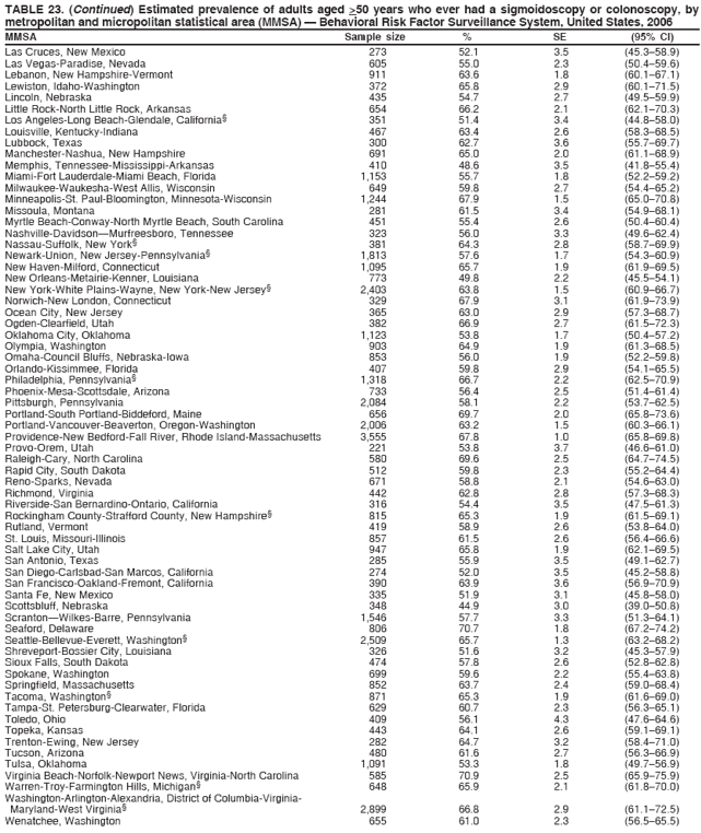 TABLE 23. (Continued) Estimated prevalence of adults aged >50 years who ever had a sigmoidoscopy or colonoscopy, by
metropolitan and micropolitan statistical area (MMSA) — Behavioral Risk Factor Surveillance System, United States, 2006
MMSA Sample size % SE (95% CI)
Las Cruces, New Mexico 273 52.1 3.5 (45.3–58.9)
Las Vegas-Paradise, Nevada 605 55.0 2.3 (50.4–59.6)
Lebanon, New Hampshire-Vermont 911 63.6 1.8 (60.1–67.1)
Lewiston, Idaho-Washington 372 65.8 2.9 (60.1–71.5)
Lincoln, Nebraska 435 54.7 2.7 (49.5–59.9)
Little Rock-North Little Rock, Arkansas 654 66.2 2.1 (62.1–70.3)
Los Angeles-Long Beach-Glendale, California§ 351 51.4 3.4 (44.8–58.0)
Louisville, Kentucky-Indiana 467 63.4 2.6 (58.3–68.5)
Lubbock, Texas 300 62.7 3.6 (55.7–69.7)
Manchester-Nashua, New Hampshire 691 65.0 2.0 (61.1–68.9)
Memphis, Tennessee-Mississippi-Arkansas 410 48.6 3.5 (41.8–55.4)
Miami-Fort Lauderdale-Miami Beach, Florida 1,153 55.7 1.8 (52.2–59.2)
Milwaukee-Waukesha-West Allis, Wisconsin 649 59.8 2.7 (54.4–65.2)
Minneapolis-St. Paul-Bloomington, Minnesota-Wisconsin 1,244 67.9 1.5 (65.0–70.8)
Missoula, Montana 281 61.5 3.4 (54.9–68.1)
Myrtle Beach-Conway-North Myrtle Beach, South Carolina 451 55.4 2.6 (50.4–60.4)
Nashville-Davidson—Murfreesboro, Tennessee 323 56.0 3.3 (49.6–62.4)
Nassau-Suffolk, New York§ 381 64.3 2.8 (58.7–69.9)
Newark-Union, New Jersey-Pennsylvania§ 1,813 57.6 1.7 (54.3–60.9)
New Haven-Milford, Connecticut 1,095 65.7 1.9 (61.9–69.5)
New Orleans-Metairie-Kenner, Louisiana 773 49.8 2.2 (45.5–54.1)
New York-White Plains-Wayne, New York-New Jersey§ 2,403 63.8 1.5 (60.9–66.7)
Norwich-New London, Connecticut 329 67.9 3.1 (61.9–73.9)
Ocean City, New Jersey 365 63.0 2.9 (57.3–68.7)
Ogden-Clearfield, Utah 382 66.9 2.7 (61.5–72.3)
Oklahoma City, Oklahoma 1,123 53.8 1.7 (50.4–57.2)
Olympia, Washington 903 64.9 1.9 (61.3–68.5)
Omaha-Council Bluffs, Nebraska-Iowa 853 56.0 1.9 (52.2–59.8)
Orlando-Kissimmee, Florida 407 59.8 2.9 (54.1–65.5)
Philadelphia, Pennsylvania§ 1,318 66.7 2.2 (62.5–70.9)
Phoenix-Mesa-Scottsdale, Arizona 733 56.4 2.5 (51.4–61.4)
Pittsburgh, Pennsylvania 2,084 58.1 2.2 (53.7–62.5)
Portland-South Portland-Biddeford, Maine 656 69.7 2.0 (65.8–73.6)
Portland-Vancouver-Beaverton, Oregon-Washington 2,006 63.2 1.5 (60.3–66.1)
Providence-New Bedford-Fall River, Rhode Island-Massachusetts 3,555 67.8 1.0 (65.8–69.8)
Provo-Orem, Utah 221 53.8 3.7 (46.6–61.0)
Raleigh-Cary, North Carolina 580 69.6 2.5 (64.7–74.5)
Rapid City, South Dakota 512 59.8 2.3 (55.2–64.4)
Reno-Sparks, Nevada 671 58.8 2.1 (54.6–63.0)
Richmond, Virginia 442 62.8 2.8 (57.3–68.3)
Riverside-San Bernardino-Ontario, California 316 54.4 3.5 (47.5–61.3)
Rockingham County-Strafford County, New Hampshire§ 815 65.3 1.9 (61.5–69.1)
Rutland, Vermont 419 58.9 2.6 (53.8–64.0)
St. Louis, Missouri-Illinois 857 61.5 2.6 (56.4–66.6)
Salt Lake City, Utah 947 65.8 1.9 (62.1–69.5)
San Antonio, Texas 285 55.9 3.5 (49.1–62.7)
San Diego-Carlsbad-San Marcos, California 274 52.0 3.5 (45.2–58.8)
San Francisco-Oakland-Fremont, California 390 63.9 3.6 (56.9–70.9)
Santa Fe, New Mexico 335 51.9 3.1 (45.8–58.0)
Scottsbluff, Nebraska 348 44.9 3.0 (39.0–50.8)
Scranton—Wilkes-Barre, Pennsylvania 1,546 57.7 3.3 (51.3–64.1)
Seaford, Delaware 806 70.7 1.8 (67.2–74.2)
Seattle-Bellevue-Everett, Washington§ 2,509 65.7 1.3 (63.2–68.2)
Shreveport-Bossier City, Louisiana 326 51.6 3.2 (45.3–57.9)
Sioux Falls, South Dakota 474 57.8 2.6 (52.8–62.8)
Spokane, Washington 699 59.6 2.2 (55.4–63.8)
Springfield, Massachusetts 852 63.7 2.4 (59.0–68.4)
Tacoma, Washington§ 871 65.3 1.9 (61.6–69.0)
Tampa-St. Petersburg-Clearwater, Florida 629 60.7 2.3 (56.3–65.1)
Toledo, Ohio 409 56.1 4.3 (47.6–64.6)
Topeka, Kansas 443 64.1 2.6 (59.1–69.1)
Trenton-Ewing, New Jersey 282 64.7 3.2 (58.4–71.0)
Tucson, Arizona 480 61.6 2.7 (56.3–66.9)
Tulsa, Oklahoma 1,091 53.3 1.8 (49.7–56.9)
Virginia Beach-Norfolk-Newport News, Virginia-North Carolina 585 70.9 2.5 (65.9–75.9)
Warren-Troy-Farmington Hills, Michigan§ 648 65.9 2.1 (61.8–70.0)
Washington-Arlington-Alexandria, District of Columbia-Virginia-
Maryland-West Virginia§ 2,899 66.8 2.9 (61.1–72.5)
Wenatchee, Washington 655 61.0 2.3 (56.5–65.5)