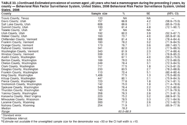 TABLE 33. (Continued) Estimated prevalence of women aged >40 years who had a mammogram during the preceding 2 years, by
county — Behavioral Risk Factor Surveillance System, United States, 2006 Behavioral Risk Factor Surveillance System, United
States, 2006
County Sample size % SE (95% CI)
Travis County, Texas 120 NA NA —
Davis County, Utah 157 66.8 4.2 (58.6–75.0)
Salt Lake County, Utah 608 69.6 2.1 (65.6–73.6)
Summit County, Utah 100 81.4 4.8 (72.1–90.7)
Tooele County, Utah 87 NA NA —
Utah County, Utah 192 60.0 3.9 (52.3–67.7)
Weber County, Utah 163 73.7 4.0 (65.8–81.6)
Chittenden County, Vermont 688 81.4 1.6 (78.4–84.4)
Franklin County, Vermont 183 78.2 3.2 (71.9–84.5)
Orange County, Vermont 173 76.7 3.6 (69.7–83.7)
Rutland County, Vermont 341 82.0 2.3 (77.5–86.5)
Washington County, Vermont 343 81.9 2.3 (77.4–86.4)
Windsor County, Vermont 339 81.0 2.1 (76.8–85.2)
Asotin County, Washington 181 67.1 4.0 (59.2–75.0)
Benton County, Washington 169 79.0 3.5 (72.0–86.0)
Chelan County, Washington 249 78.4 3.1 (72.3–84.5)
Clark County, Washington 717 77.5 1.8 (74.0–81.0)
Douglas County, Washington 233 83.5 2.7 (78.2–88.8)
Franklin County, Washington 113 70.4 5.1 (60.4–80.4)
King County, Washington 1,406 77.5 1.3 (75.0–80.0)
Kitsap County, Washington 447 80.1 2.1 (75.9–84.3)
Pierce County, Washington 723 77.6 1.8 (74.1–81.1)
Snohomish County, Washington 742 75.0 1.8 (71.4–78.6)
Spokane County, Washington 548 76.4 2.2 (72.2–80.6)
Thurston County, Washington 740 75.6 1.9 (71.9–79.3)
Yakima County, Washington 358 76.3 2.6 (71.3–81.3)
Kanawha County, West Virginia 223 75.2 3.2 (68.9–81.5)
Milwaukee County, Wisconsin 394 78.5 3.3 (72.1–84.9)
Laramie County, Wyoming 300 77.3 2.6 (72.1–82.5)
Natrona County, Wyoming 254 71.9 3.1 (65.9–77.9)
Median 78.3
Range 60.0–88.9
* Standard error.
† Confidence interval.
§ Estimate not available if the unweighted sample size for the denominator was <50 or the CI half width is >10.