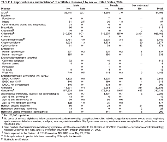 Table 4