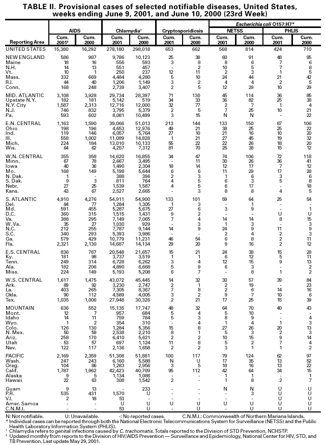 Table 2