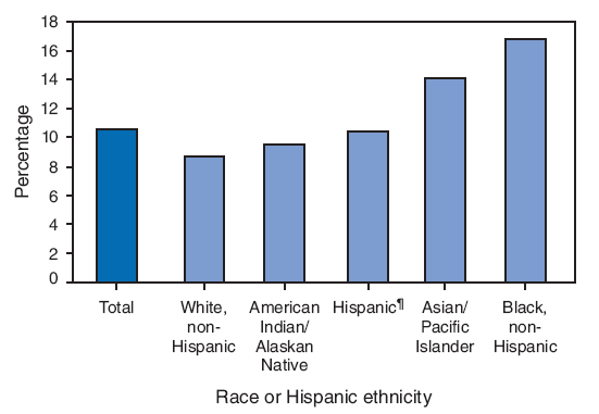 Infants born small for their gestational age (SGA) are at increased risk for neonatal distress, permanent deficits in growth and neurocognitive development, and mortality. Information from U.S. birth certificates for 2005 (the most recent year for which such information is available) shows that a greater percentage of non-Hispanic black women gave birth to an SGA infant (17%), followed by Asian/Pacific Islander women (14%). Hispanic, American Indian/Alaska Native, and non-Hispanic white women were the least likely to have given birth to an SGA infant (9%–10%).