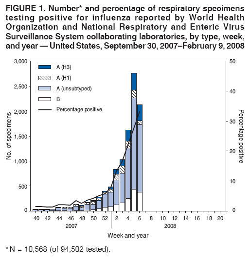 FIGURE 1. Number* and percentage of respiratory specimens
testing positive for influenza reported by World Health
Organization and National Respiratory and Enteric Virus
Surveillance System collaborating laboratories, by type, week,
and year — United States, September 30, 2007–February 9, 2008