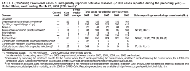 TABLE I. (Continued) Provisional cases of infrequently reported notifiable diseases (<1,000 cases reported during the preceding year) —
United States, week ending March 22, 2008 (12th Week)*