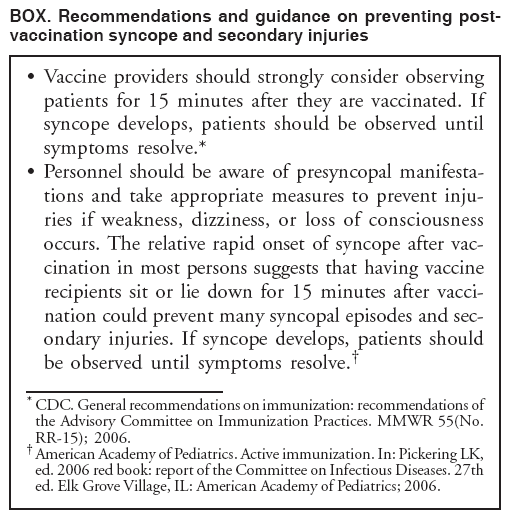 BOX. Recommendations and guidance on preventing postvaccination
syncope and secondary injuries Vaccine providers should strongly consider observing
patients for 15 minutes after they are vaccinated. If
syncope develops, patients should be observed until
symptoms resolve.*
• Personnel should be aware of presyncopal manifestations
and take appropriate measures to prevent injuries
if weakness, dizziness, or loss of consciousness
occurs. The relative rapid onset of syncope after vaccination
in most persons suggests that having vaccine
recipients sit or lie down for 15 minutes after vaccination
could prevent many syncopal episodes and secondary
injuries. If syncope develops, patients should
be observed until symptoms resolve.†
* CDC. General recommendations on immunization: recommendations of
the Advisory Committee on Immunization Practices. MMWR 55(No.
RR-15); 2006.
† American Academy of Pediatrics. Active immunization. In: Pickering LK,
ed. 2006 red book: report of the Committee on Infectious Diseases. 27th
ed. Elk Grove Village, IL: American Academy of Pediatrics; 2006.