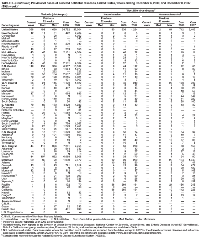 TABLE II. (Continued) Provisional cases of selected notifiable diseases, United States, weeks ending December 6, 2008, and December 8, 2007 (49th week)*
West Nile virus disease†
Reporting area
Varicella (chickenpox)
Neuroinvasive
Nonneuroinvasive§
Current week
Previous
52 weeks
Cum 2008
Cum 2007
Current week
Previous
52 weeks
Cum 2008
Cum
2007
Current week
Previous
52 weeks
Cum 2008
Cum 2007
Med
Max
Med
Max
Med
Max
United States
366
498
1,660
24,752
37,004
—
1
80
636
1,224
—
2
84
712
2,402
New England
12
11
51
492
2,404
—
0
2
6
5
—
0
1
3
6
Connecticut
—
0
28
—
1,362
—
0
2
5
2
—
0
1
3
2
Maine¶
—
0
14
—
340
—
0
0
—
—
—
0
0
—
—
Massachusetts
—
0
1
1
—
—
0
0
—
3
—
0
0
—
3
New Hampshire
2
5
13
238
349
—
0
0
—
—
—
0
0
—
—
Rhode Island¶
—
0
0
—
—
—
0
1
1
—
—
0
0
—
1
Vermont¶
10
5
17
253
353
—
0
0
—
—
—
0
0
—
—
Mid. Atlantic
45
47
80
2,131
4,504
—
0
8
46
22
—
0
5
19
11
New Jersey
N
0
0
N
N
—
0
1
3
1
—
0
1
4
—
New York (Upstate)
N
0
0
N
N
—
0
5
23
3
—
0
2
7
1
New York City
N
0
0
N
N
—
0
2
8
13
—
0
2
6
5
Pennsylvania
45
47
80
2,131
4,504
—
0
2
12
5
—
0
1
2
5
E.N. Central
118
135
336
6,337
10,589
—
0
8
44
112
—
0
5
22
65
Illinois
—
14
63
1,054
1,079
—
0
4
11
62
—
0
2
8
38
Indiana
—
0
222
—
222
—
0
1
2
14
—
0
1
1
10
Michigan
38
58
154
2,637
3,965
—
0
4
11
16
—
0
2
6
1
Ohio
78
47
128
2,215
4,321
—
0
3
17
13
—
0
2
3
10
Wisconsin
2
4
40
431
1,002
—
0
1
3
7
—
0
1
4
6
W.N. Central
26
21
145
1,170
1,522
—
0
6
46
249
—
0
23
173
739
Iowa
N
0
0
N
N
—
0
3
5
12
—
0
1
5
18
Kansas
9
6
40
437
550
—
0
2
8
14
—
0
4
30
26
Minnesota
—
0
0
—
—
—
0
2
3
44
—
0
6
18
57
Missouri
17
10
51
664
889
—
0
3
12
61
—
0
1
7
16
Nebraska¶
N
0
0
N
N
—
0
1
5
21
—
0
8
44
142
North Dakota
—
0
140
49
—
—
0
2
2
49
—
0
12
41
320
South Dakota
—
0
5
20
83
—
0
5
11
48
—
0
6
28
160
S. Atlantic
78
89
173
4,328
4,923
—
0
3
14
43
—
0
3
13
39
Delaware
—
1
5
44
47
—
0
0
—
1
—
0
1
1
—
District of Columbia
—
0
3
22
31
—
0
0
—
—
—
0
0
—
—
Florida
37
29
87
1,553
1,209
—
0
2
2
3
—
0
0
—
—
Georgia
N
0
0
N
N
—
0
1
4
23
—
0
1
4
27
Maryland¶
N
0
0
N
N
—
0
2
7
6
—
0
2
7
4
North Carolina
N
0
0
N
N
—
0
0
—
4
—
0
0
—
4
South Carolina¶
7
14
66
779
1,057
—
0
0
—
3
—
0
0
—
2
Virginia¶
8
22
81
1,273
1,451
—
0
0
—
3
—
0
1
1
2
West Virginia
26
12
66
657
1,128
—
0
1
1
—
—
0
0
—
—
E.S. Central
9
18
101
1,073
665
—
0
9
56
74
—
0
12
84
99
Alabama¶
9
18
101
1,060
663
—
0
3
11
17
—
0
3
10
7
Kentucky
N
0
0
N
N
—
0
1
3
4
—
0
0
—
—
Mississippi
—
0
2
13
2
—
0
6
32
48
—
0
10
67
86
Tennessee¶
N
0
0
N
N
—
0
1
10
5
—
0
3
7
6
W.S. Central
44
116
886
7,251
9,755
—
0
7
56
269
—
0
8
58
158
Arkansas¶
—
9
38
514
733
—
0
1
7
13
—
0
1
2
7
Louisiana
—
1
10
69
114
—
0
2
9
27
—
0
6
27
13
Oklahoma
N
0
0
N
N
—
0
1
2
59
—
0
1
5
48
Texas¶
44
107
852
6,668
8,908
—
0
6
38
170
—
0
4
24
90
Mountain
33
36
90
1,838
2,572
—
0
12
99
289
—
0
23
184
1,040
Arizona
—
0
0
—
—
—
0
10
62
50
—
0
8
47
47
Colorado
13
15
43
791
1,019
—
0
4
13
99
—
0
12
64
477
Idaho¶
N
0
0
N
N
—
0
1
3
11
—
0
6
30
120
Montana¶
12
5
27
312
401
—
0
0
—
37
—
0
2
5
165
Nevada¶
N
0
0
N
N
—
0
2
9
2
—
0
3
7
10
New Mexico¶
1
3
21
192
393
—
0
2
6
39
—
0
1
3
21
Utah
7
9
55
533
725
—
0
2
6
28
—
0
5
20
42
Wyoming¶
—
0
4
10
34
—
0
0
—
23
—
0
2
8
158
Pacific
1
3
8
132
70
—
0
36
269
161
—
0
24
156
245
Alaska
1
1
6
70
38
—
0
0
—
—
—
0
0
—
—
California
—
0
0
—
—
—
0
36
265
154
—
0
19
142
226
Hawaii
—
1
6
62
32
—
0
0
—
—
—
0
0
—
—
Oregon¶
N
0
0
N
N
—
0
2
3
7
—
0
4
13
19
Washington
N
0
0
N
N
—
0
1
1
—
—
0
1
1
—
American Samoa
N
0
0
N
N
—
0
0
—
—
—
0
0
—
—
C.N.M.I.
—
—
—
—
—
—
—
—
—
—
—
—
—
—
—
Guam
—
1
17
62
233
—
0
0
—
—
—
0
0
—
—
Puerto Rico
4
8
20
401
690
—
0
0
—
—
—
0
0
—
—
U.S. Virgin Islands
—
0
0
—
—
—
0
0
—
—
—
0
0
—
—
C.N.M.I.: Commonwealth of Northern Mariana Islands.
U: Unavailable. —: No reported cases. N: Not notifiable. Cum: Cumulative year-to-date counts. Med: Median. Max: Maximum.
* Incidence data for reporting year 2008 are provisional.
† Updated weekly from reports to the Division of Vector-Borne Infectious Diseases, National Center for Zoonotic, Vector-Borne, and Enteric Diseases (ArboNET Surveillance). Data for California serogroup, eastern equine, Powassan, St. Louis, and western equine diseases are available in Table I.
§ Not notifiable in all states. Data from states where the condition is not notifiable are excluded from this table, except in 2007 for the domestic arboviral diseases and influenza-associated pediatric mortality, and in 2003 for SARS-CoV. Reporting exceptions are available at http://www.cdc.gov/epo/dphsi/phs/infdis.htm.
¶ Contains data reported through the National Electronic Disease Surveillance System (NEDSS).