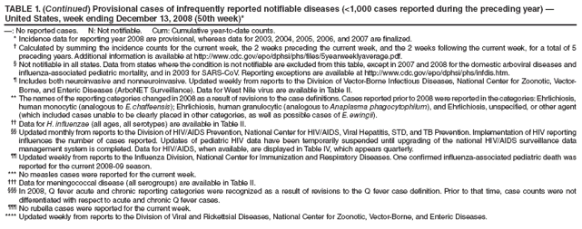 TABLE 1. (Continued) Provisional cases of infrequently reported notifiable diseases (<1,000 cases reported during the preceding year) — United States, week ending December 13, 2008 (50th week)*
—: No reported cases. N: Not notifiable. Cum: Cumulative year-to-date counts.
* Incidence data for reporting year 2008 are provisional, whereas data for 2003, 2004, 2005, 2006, and 2007 are finalized.
† Calculated by summing the incidence counts for the current week, the 2 weeks preceding the current week, and the 2 weeks following the current week, for a total of 5 preceding years. Additional information is available at http://www.cdc.gov/epo/dphsi/phs/files/5yearweeklyaverage.pdf.
§ Not notifiable in all states. Data from states where the condition is not notifiable are excluded from this table, except in 2007 and 2008 for the domestic arboviral diseases and influenza-associated pediatric mortality, and in 2003 for SARS-CoV. Reporting exceptions are available at http://www.cdc.gov/epo/dphsi/phs/infdis.htm.
¶ Includes both neuroinvasive and nonneuroinvasive. Updated weekly from reports to the Division of Vector-Borne Infectious Diseases, National Center for Zoonotic, Vector-Borne, and Enteric Diseases (ArboNET Surveillance). Data for West Nile virus are available in Table II.
** The names of the reporting categories changed in 2008 as a result of revisions to the case definitions. Cases reported prior to 2008 were reported in the categories: Ehrlichiosis, human monocytic (analogous to E. chaffeensis); Ehrlichiosis, human granulocytic (analogous to Anaplasma phagocytophilum), and Ehrlichiosis, unspecified, or other agent (which included cases unable to be clearly placed in other categories, as well as possible cases of E. ewingii).
†† Data for H. influenzae (all ages, all serotypes) are available in Table II.
§§ Updated monthly from reports to the Division of HIV/AIDS Prevention, National Center for HIV/AIDS, Viral Hepatitis, STD, and TB Prevention. Implementation of HIV reporting influences the number of cases reported. Updates of pediatric HIV data have been temporarily suspended until upgrading of the national HIV/AIDS surveillance data management system is completed. Data for HIV/AIDS, when available, are displayed in Table IV, which appears quarterly.
¶¶ Updated weekly from reports to the Influenza Division, National Center for Immunization and Respiratory Diseases. One confirmed influenza-associated pediatric death was reported for the current 2008-09 season.
*** No measles cases were reported for the current week.
††† Data for meningococcal disease (all serogroups) are available in Table II.
§§§ In 2008, Q fever acute and chronic reporting categories were recognized as a result of revisions to the Q fever case definition. Prior to that time, case counts were not differentiated with respect to acute and chronic Q fever cases.
¶¶¶ No rubella cases were reported for the current week.
**** Updated weekly from reports to the Division of Viral and Rickettsial Diseases, National Center for Zoonotic, Vector-Borne, and Enteric Diseases.