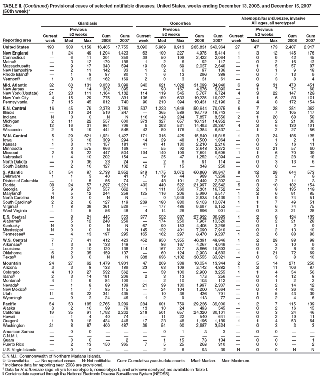 TABLE II. (Continued) Provisional cases of selected notifiable diseases, United States, weeks ending December 13, 2008, and December 15, 2007 (50th week)*
Reporting area
Giardiasis
Gonorrhea
Haemophilus influenzae, invasive
All ages, all serotypes†
Current week
Previous
52 weeks
Cum 2008
Cum 2007
Current week
Previous
52 weeks
Cum 2008
Cum 2007
Current week
Previous
52 weeks
Cum 2008
Cum 2007
Med
Max
Med
Max
Med
Max
United States
190
308
1,158
16,405
17,755
3,090
5,969
8,913
285,831
340,364
27
47
173
2,407
2,317
New England
1
24
49
1,204
1,423
63
100
227
4,975
5,414
1
3
12
145
176
Connecticut
—
6
11
291
359
39
50
199
2,422
2,064
1
0
9
42
45
Maine§
—
3
12
179
188
1
2
6
92
117
—
0
2
16
13
Massachusetts
—
9
17
343
594
19
39
69
2,037
2,648
—
1
5
57
87
New Hampshire
—
2
11
142
33
1
2
6
97
136
—
0
1
9
18
Rhode Island§
—
1
8
87
80
1
6
13
296
388
—
0
7
13
9
Vermont§
1
3
13
162
169
2
0
3
31
61
—
0
3
8
4
Mid. Atlantic
32
60
131
3,053
3,098
340
621
1,028
31,099
34,840
6
9
31
473
451
New Jersey
—
7
14
302
395
—
93
167
4,676
5,893
—
1
7
71
68
New York (Upstate)
21
23
111
1,164
1,132
114
119
545
5,767
6,724
4
3
22
147
128
New York City
4
15
29
775
831
136
180
633
10,225
10,027
—
1
6
83
101
Pennsylvania
7
15
45
812
740
90
213
394
10,431
12,196
2
4
8
172
154
E.N. Central
16
45
79
2,378
2,789
537
1,233
1,648
59,644
70,075
6
7
28
351
362
Illinois
—
10
24
519
847
—
365
589
16,779
19,743
—
2
7
105
117
Indiana
N
0
0
N
N
116
148
284
7,857
8,556
2
1
20
68
58
Michigan
2
11
22
557
600
373
327
657
16,131
14,852
—
0
2
21
30
Ohio
12
16
31
861
796
6
293
531
14,493
20,387
4
2
6
130
101
Wisconsin
2
8
19
441
546
42
89
176
4,384
6,537
—
1
2
27
56
W.N. Central
5
29
621
1,931
1,427
171
316
425
15,640
18,815
1
3
24
186
135
Iowa
1
6
18
309
294
14
29
48
1,500
1,864
—
0
1
2
1
Kansas
1
3
11
157
181
41
41
130
2,210
2,216
—
0
3
16
11
Minnesota
—
0
575
666
168
—
55
92
2,648
3,372
—
0
21
57
60
Missouri
2
8
22
447
504
104
149
199
7,591
9,605
1
1
6
70
39
Nebraska§
1
4
10
202
154
—
25
47
1,252
1,394
—
0
2
28
18
North Dakota
—
0
36
23
24
—
2
6
91
114
—
0
3
13
6
South Dakota
—
2
10
127
102
12
7
15
348
250
—
0
0
—
—
S. Atlantic
51
54
87
2,738
2,952
819
1,175
3,072
60,860
80,947
8
12
29
644
573
Delaware
1
1
3
40
41
17
19
44
989
1,268
—
0
2
7
8
District of Columbia
—
1
5
56
74
—
48
101
2,449
2,302
—
0
2
11
3
Florida
38
24
57
1,297
1,221
433
448
522
21,997
22,542
5
3
10
182
154
Georgia
5
9
27
557
662
1
111
560
7,301
16,752
—
2
9
135
118
Maryland§
4
5
12
244
258
125
116
206
5,990
6,517
1
2
6
91
85
North Carolina
N
0
0
N
N
—
0
1,949
2,638
14,439
1
1
9
74
51
South Carolina§
2
2
6
127
119
239
180
830
9,103
10,074
1
1
7
49
51
Virginia§
1
8
39
361
529
—
177
486
9,697
6,152
—
1
6
74
75
West Virginia
—
1
5
56
48
4
14
26
696
901
—
0
3
21
28
E.S. Central
—
8
21
445
553
377
552
837
27,932
30,983
1
2
8
124
133
Alabama§
—
5
12
248
258
—
174
250
7,967
10,520
—
0
2
21
28
Kentucky
N
0
0
N
N
67
90
153
4,405
3,266
—
0
1
2
9
Mississippi
N
0
0
N
N
145
132
401
7,090
7,910
—
0
2
13
10
Tennessee§
—
4
13
197
295
165
162
297
8,470
9,287
1
2
6
88
86
W.S. Central
7
7
41
412
423
452
950
1,355
46,391
49,946
1
2
29
98
98
Arkansas§
1
3
8
133
148
—
86
167
4,267
4,049
—
0
3
10
9
Louisiana
—
2
10
120
138
114
167
317
8,666
10,893
—
0
2
8
10
Oklahoma
6
2
35
159
137
—
60
124
2,903
4,683
1
1
21
72
69
Texas§
N
0
0
N
N
338
636
1,102
30,555
30,321
—
0
3
8
10
Mountain
24
27
62
1,479
1,801
47
209
338
10,054
13,344
2
5
14
271
250
Arizona
3
3
8
133
189
23
63
109
3,142
4,882
1
2
11
106
87
Colorado
4
10
27
532
562
—
58
100
2,900
3,255
1
1
4
54
56
Idaho§
2
3
14
191
206
2
3
13
173
256
—
0
4
12
8
Montana§
4
1
9
84
109
—
2
10
103
112
—
0
1
2
2
Nevada§
—
1
8
89
139
21
39
130
1,997
2,307
—
0
2
14
12
New Mexico§
—
1
7
85
115
—
24
104
1,200
1,664
—
0
4
36
40
Utah
11
6
22
341
435
—
10
36
426
791
—
1
5
43
39
Wyoming§
—
0
3
24
46
1
2
9
113
77
—
0
2
4
6
Pacific
54
53
185
2,765
3,289
284
601
759
29,236
36,000
1
2
7
115
139
Alaska
3
2
10
99
78
13
10
24
493
545
—
0
2
16
15
California
19
35
91
1,792
2,202
218
501
657
24,320
30,101
—
0
3
24
46
Hawaii
—
1
4
40
74
—
11
22
540
641
—
0
2
19
11
Oregon§
1
8
18
434
448
17
23
48
1,196
1,189
1
1
4
53
64
Washington
31
8
87
400
487
36
54
90
2,687
3,524
—
0
3
3
3
American Samoa
—
0
0
—
—
—
0
1
3
3
—
0
0
—
—
C.N.M.I.
—
—
—
—
—
—
—
—
—
—
—
—
—
—
—
Guam
—
0
0
—
2
—
1
15
73
134
—
0
0
—
1
Puerto Rico
—
2
13
150
365
7
5
25
268
310
—
0
0
—
2
U.S. Virgin Islands
—
0
0
—
—
—
2
6
93
39
N
0
0
N
N
C.N.M.I.: Commonwealth of Northern Mariana Islands.
U: Unavailable. —: No reported cases. N: Not notifiable. Cum: Cumulative year-to-date counts. Med: Median. Max: Maximum.
* Incidence data for reporting year 2008 are provisional.
† Data for H. influenzae (age <5 yrs for serotype b, nonserotype b, and unknown serotype) are available in Table I.
§ Contains data reported through the National Electronic Disease Surveillance System (NEDSS).