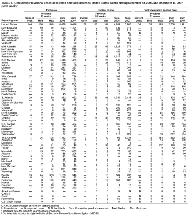 TABLE II. (Continued) Provisional cases of selected notifiable diseases, United States, weeks ending December 13, 2008, and December 15, 2007 (50th week)*
Reporting area
Pertussis
Rabies, animal
Rocky Mountain spotted fever
Current week
Previous
52 weeks
Cum 2008
Cum 2007
Current week
Previous
52 weeks
Cum 2008
Cum 2007
Current week
Previous
52 weeks
Cum 2008
Cum 2007
Med
Max
Med
Max
Med
Max
United States
144
166
849
8,839
9,416
29
103
164
4,789
5,805
38
38
195
2,200
1,981
New England
3
13
49
594
1,481
3
7
20
349
511
—
0
2
4
9
Connecticut
—
0
4
34
86
2
4
17
192
212
—
0
0
—
—
Maine†
3
0
5
43
80
—
1
5
55
85
N
0
0
N
N
Massachusetts
—
9
32
420
1,143
N
0
0
N
N
—
0
1
1
8
New Hampshire
—
0
4
38
80
—
0
3
35
53
—
0
1
1
1
Rhode Island†
—
0
25
47
33
N
0
0
N
N
—
0
2
2
—
Vermont†
—
0
4
12
59
1
1
6
67
161
—
0
0
—
—
Mid. Atlantic
15
19
43
968
1,245
9
28
63
1,525
975
1
1
5
80
83
New Jersey
—
1
9
54
216
—
0
0
—
—
—
0
2
12
31
New York (Upstate)
6
7
24
412
519
9
9
20
489
504
—
0
2
17
6
New York City
—
0
5
46
148
—
0
2
19
44
—
0
2
24
28
Pennsylvania
9
9
25
456
362
—
18
48
1,017
427
1
0
2
27
18
E.N. Central
38
27
189
1,549
1,465
2
3
28
248
410
1
1
13
134
59
Illinois
—
5
22
319
191
—
1
21
103
113
—
0
10
89
39
Indiana
3
1
15
103
56
—
0
2
10
12
—
0
3
8
5
Michigan
2
5
14
267
287
1
0
8
73
201
—
0
1
3
4
Ohio
33
9
176
748
604
1
1
7
62
84
1
0
4
33
10
Wisconsin
—
2
7
112
327
N
0
0
N
N
—
0
1
1
1
W.N. Central
37
17
142
1,121
756
1
4
12
195
256
—
4
32
448
364
Iowa
—
1
9
78
147
—
0
5
29
31
—
0
2
6
17
Kansas
2
1
13
66
103
—
0
7
—
100
—
0
0
—
12
Minnesota
—
2
131
224
261
—
0
10
65
39
—
0
4
1
2
Missouri
24
5
48
457
108
1
1
8
65
38
—
3
31
418
314
Nebraska†
11
2
34
252
69
—
0
0
—
—
—
0
4
20
14
North Dakota
—
0
5
1
9
—
0
8
24
22
—
0
0
—
—
South Dakota
—
0
5
43
59
—
0
2
12
26
—
0
1
3
5
S. Atlantic
20
16
50
862
922
7
36
101
1,949
2,135
36
12
71
894
947
Delaware
—
0
3
18
11
—
0
0
—
—
—
0
5
32
17
District of Columbia
—
0
1
7
9
—
0
0
—
—
—
0
2
8
3
Florida
9
5
20
291
206
—
0
77
137
128
—
0
3
18
16
Georgia
—
1
6
77
35
—
5
42
298
288
—
1
8
73
60
Maryland†
2
2
8
119
115
—
8
17
405
426
—
1
7
70
63
North Carolina
—
0
38
79
292
7
9
16
441
469
36
2
55
486
610
South Carolina†
8
2
22
119
100
—
0
0
—
46
—
1
9
54
62
Virginia†
1
3
10
143
124
—
11
24
591
701
—
2
15
146
111
West Virginia
—
0
2
9
30
—
1
9
77
77
—
0
1
7
5
E.S. Central
6
7
18
342
454
—
3
7
165
150
—
3
23
312
274
Alabama†
—
1
5
54
90
—
0
0
—
—
—
1
8
88
95
Kentucky
3
1
8
112
28
—
0
4
45
18
—
0
1
1
5
Mississippi
—
2
5
89
255
—
0
1
2
3
—
0
1
6
20
Tennessee†
3
1
7
87
81
—
2
6
118
129
—
2
19
217
154
W.S. Central
1
26
198
1,452
1,071
7
1
40
92
1,034
—
2
153
282
205
Arkansas†
1
1
18
82
160
1
0
6
48
32
—
0
14
65
109
Louisiana
—
1
7
70
21
—
0
0
—
6
—
0
1
5
4
Oklahoma
—
0
21
53
49
6
0
32
42
46
—
0
132
170
53
Texas†
—
22
179
1,247
841
—
0
12
2
950
—
1
8
42
39
Mountain
11
15
37
763
1,073
—
1
8
77
97
—
1
3
42
37
Arizona
—
3
10
188
206
N
0
0
N
N
—
0
2
16
10
Colorado
3
3
8
145
294
—
0
0
—
—
—
0
1
1
3
Idaho†
4
0
5
35
45
—
0
0
—
12
—
0
1
1
4
Montana†
—
1
11
83
46
—
0
2
9
21
—
0
1
3
1
Nevada†
—
0
7
19
37
—
0
4
5
13
—
0
2
2
—
New Mexico†
—
1
8
56
73
—
0
3
25
15
—
0
1
2
6
Utah
4
4
27
221
348
—
0
6
14
16
—
0
1
7
—
Wyoming†
—
0
2
16
24
—
0
3
24
20
—
0
2
10
13
Pacific
13
24
303
1,188
949
—
3
13
189
237
—
0
1
4
3
Alaska
6
3
21
239
87
—
0
4
14
43
N
0
0
N
N
California
—
8
129
382
443
—
3
12
161
182
—
0
1
1
1
Hawaii
—
0
2
16
18
—
0
0
—
—
N
0
0
N
N
Oregon†
—
3
10
164
119
—
0
4
14
12
—
0
1
3
2
Washington
7
5
169
387
282
—
0
0
—
—
N
0
0
N
N
American Samoa
—
0
0
—
—
N
0
0
N
N
N
0
0
N
N
C.N.M.I.
—
—
—
—
—
—
—
—
—
—
—
—
—
—
—
Guam
—
0
0
—
—
—
0
0
—
—
N
0
0
N
N
Puerto Rico
—
0
0
—
—
—
1
5
59
47
N
0
0
N
N
U.S. Virgin Islands
—
0
0
—
—
N
0
0
N
N
N
0
0
N
N
C.N.M.I.: Commonwealth of Northern Mariana Islands.
U: Unavailable. —: No reported cases. N: Not notifiable. Cum: Cumulative year-to-date counts. Med: Median. Max: Maximum.
* Incidence data for reporting year 2008 are provisional.
† Contains data reported through the National Electronic Disease Surveillance System (NEDSS).