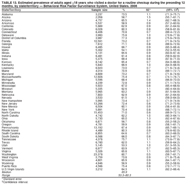 TABLE 13. Estimated prevalence of adults aged >18 years who visited a doctor for a routine checkup during the preceding 12
months, by state/territory — Behavioral Risk Factor Surveillance System, United States, 2006
State/Territory Sample size % SE* (95% CI†)
Alabama 3,237 73.5 1.1 (71.3–75.7)
Alaska 2,058 58.7 1.5 (55.7–61.7)
Arizona 4,757 65.5 1.4 (62.7–68.3)
Arkansas 5,537 58.9 0.9 (57.2–60.6)
California 5,689 62.9 0.9 (61.2–64.6)
Colorado 6,028 60.3 0.8 (58.8–61.8)
Connecticut 8,406 70.8 0.7 (69.4–72.2)
Delaware 3,983 75.8 1.0 (73.8–77.8)
District of Columbia 3,987 77.3 0.9 (75.6–79.0)
Florida 10,591 73.2 0.7 (71.9–74.5)
Georgia 7,612 71.1 0.8 (69.6–72.6)
Hawaii 6,485 66.7 0.9 (65.0–68.4)
Idaho 5,302 54.1 0.9 (52.3–55.9)
Illinois 5,131 65.6 0.9 (63.8–67.4)
Indiana 6,481 61.4 0.8 (59.9–62.9)
Iowa 5,375 69.4 0.8 (67.8–71.0)
Kansas 8,142 65.4 0.7 (64.0–66.8)
Kentucky 5,843 66.9 1.0 (64.9–68.9)
Louisiana 6,923 73.0 0.7 (71.6–74.4)
Maine 4,014 70.9 0.9 (69.1–72.7)
Maryland 8,809 73.2 0.7 (71.8–74.6)
Massachusetts 12,606 75.4 0.7 (74.1–76.7)
Michigan 5,596 68.4 0.8 (66.8–70.0)
Minnesota 4,239 72.8 0.9 (71.1–74.5)
Mississippi 5,923 67.0 0.8 (65.4–68.6)
Missouri 5,335 62.6 1.1 (60.4–64.8)
Montana 5,965 63.2 0.9 (61.5–64.9)
Nebraska 7,803 62.9 0.9 (61.2–64.6)
Nevada 3,533 61.5 1.3 (59.0–64.0)
New Hampshire 5,995 73.4 0.7 (71.9–74.9)
New Jersey 13,266 72.4 0.6 (71.2–73.6)
New Mexico 6,504 60.1 0.9 (58.4–61.8)
New York 5,891 70.4 0.8 (68.7–72.1)
North Carolina 15,453 71.0 0.6 (69.9–72.1)
North Dakota 4,742 62.2 1.0 (60.3–64.1)
Ohio 5,730 65.0 1.3 (62.4–67.6)
Oklahoma 6,871 56.7 0.8 (55.2–58.2)
Oregon 4,781 59.9 0.9 (58.1–61.7)
Pennsylvania 13,192 67.4 0.9 (65.7–69.1)
Rhode Island 4,489 80.3 0.9 (78.6–82.0)
South Carolina 8,855 64.6 0.7 (63.2–66.0)
South Dakota 6,568 66.0 0.8 (64.3–67.7)
Tennessee 4,378 75.7 1.1 (73.6–77.8)
Texas 6,760 62.0 1.1 (59.8–64.2)
Utah 5,145 53.3 1.0 (51.3–55.3)
Vermont 6,977 63.9 0.7 (62.5–65.3)
Virginia 5,326 65.6 1.1 (63.5–67.7)
Washington 23,378 60.7 0.5 (59.7–61.7)
West Virginia 3,759 73.6 0.9 (71.8–75.4)
Wisconsin 4,801 65.9 0.9 (64.1–67.7)
Wyoming 4,946 56.9 0.9 (55.2–58.6)
Puerto Rico 4,566 75.4 0.8 (73.7–77.1)
U.S.Virgin Islands 3,212 64.3 1.1 (62.2–66.4)
Median 65.9
Range 53.3–80.3
* Standard error.
† Confidence interval.