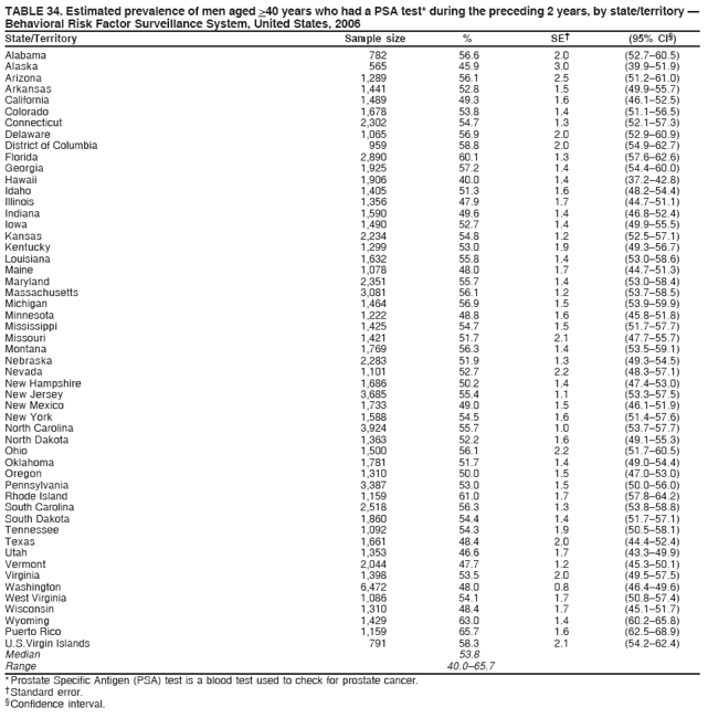 TABLE 34. Estimated prevalence of men aged >40 years who had a PSA test* during the preceding 2 years, by state/territory —
Behavioral Risk Factor Surveillance System, United States, 2006
State/Territory Sample size % SE† (95% CI§)
Alabama 782 56.6 2.0 (52.7–60.5)
Alaska 565 45.9 3.0 (39.9–51.9)
Arizona 1,289 56.1 2.5 (51.2–61.0)
Arkansas 1,441 52.8 1.5 (49.9–55.7)
California 1,489 49.3 1.6 (46.1–52.5)
Colorado 1,678 53.8 1.4 (51.1–56.5)
Connecticut 2,302 54.7 1.3 (52.1–57.3)
Delaware 1,065 56.9 2.0 (52.9–60.9)
District of Columbia 959 58.8 2.0 (54.9–62.7)
Florida 2,890 60.1 1.3 (57.6–62.6)
Georgia 1,925 57.2 1.4 (54.4–60.0)
Hawaii 1,906 40.0 1.4 (37.2–42.8)
Idaho 1,405 51.3 1.6 (48.2–54.4)
Illinois 1,356 47.9 1.7 (44.7–51.1)
Indiana 1,590 49.6 1.4 (46.8–52.4)
Iowa 1,490 52.7 1.4 (49.9–55.5)
Kansas 2,234 54.8 1.2 (52.5–57.1)
Kentucky 1,299 53.0 1.9 (49.3–56.7)
Louisiana 1,632 55.8 1.4 (53.0–58.6)
Maine 1,078 48.0 1.7 (44.7–51.3)
Maryland 2,351 55.7 1.4 (53.0–58.4)
Massachusetts 3,081 56.1 1.2 (53.7–58.5)
Michigan 1,464 56.9 1.5 (53.9–59.9)
Minnesota 1,222 48.8 1.6 (45.8–51.8)
Mississippi 1,425 54.7 1.5 (51.7–57.7)
Missouri 1,421 51.7 2.1 (47.7–55.7)
Montana 1,769 56.3 1.4 (53.5–59.1)
Nebraska 2,283 51.9 1.3 (49.3–54.5)
Nevada 1,101 52.7 2.2 (48.3–57.1)
New Hampshire 1,686 50.2 1.4 (47.4–53.0)
New Jersey 3,685 55.4 1.1 (53.3–57.5)
New Mexico 1,733 49.0 1.5 (46.1–51.9)
New York 1,588 54.5 1.6 (51.4–57.6)
North Carolina 3,924 55.7 1.0 (53.7–57.7)
North Dakota 1,363 52.2 1.6 (49.1–55.3)
Ohio 1,500 56.1 2.2 (51.7–60.5)
Oklahoma 1,781 51.7 1.4 (49.0–54.4)
Oregon 1,310 50.0 1.5 (47.0–53.0)
Pennsylvania 3,387 53.0 1.5 (50.0–56.0)
Rhode Island 1,159 61.0 1.7 (57.8–64.2)
South Carolina 2,518 56.3 1.3 (53.8–58.8)
South Dakota 1,860 54.4 1.4 (51.7–57.1)
Tennessee 1,092 54.3 1.9 (50.5–58.1)
Texas 1,661 48.4 2.0 (44.4–52.4)
Utah 1,353 46.6 1.7 (43.3–49.9)
Vermont 2,044 47.7 1.2 (45.3–50.1)
Virginia 1,398 53.5 2.0 (49.5–57.5)
Washington 6,472 48.0 0.8 (46.4–49.6)
West Virginia 1,086 54.1 1.7 (50.8–57.4)
Wisconsin 1,310 48.4 1.7 (45.1–51.7)
Wyoming 1,429 63.0 1.4 (60.2–65.8)
Puerto Rico 1,159 65.7 1.6 (62.5–68.9)
U.S.Virgin Islands 791 58.3 2.1 (54.2–62.4)
Median 53.8
Range 40.0–65.7
* Prostate Specific Antigen (PSA) test is a blood test used to check for prostate cancer.
† Standard error.
§ Confidence interval.