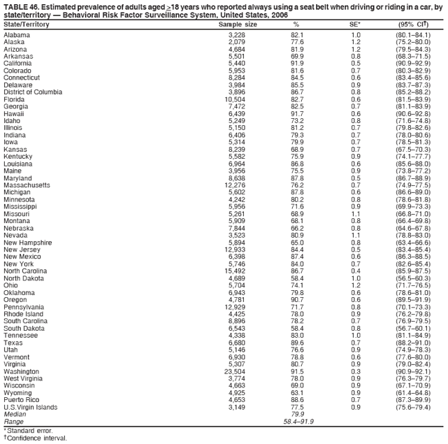 TABLE 46. Estimated prevalence of adults aged >18 years who reported always using a seat belt when driving or riding in a car, by
state/territory — Behavioral Risk Factor Surveillance System, United States, 2006
State/Territory Sample size % SE* (95% CI†)
Alabama 3,228 82.1 1.0 (80.1–84.1)
Alaska 2,079 77.6 1.2 (75.2–80.0)
Arizona 4,684 81.9 1.2 (79.5–84.3)
Arkansas 5,501 69.9 0.8 (68.3–71.5)
California 5,440 91.9 0.5 (90.9–92.9)
Colorado 5,953 81.6 0.7 (80.3–82.9)
Connecticut 8,284 84.5 0.6 (83.4–85.6)
Delaware 3,984 85.5 0.9 (83.7–87.3)
District of Columbia 3,896 86.7 0.8 (85.2–88.2)
Florida 10,504 82.7 0.6 (81.5–83.9)
Georgia 7,472 82.5 0.7 (81.1–83.9)
Hawaii 6,439 91.7 0.6 (90.6–92.8)
Idaho 5,249 73.2 0.8 (71.6–74.8)
Illinois 5,150 81.2 0.7 (79.8–82.6)
Indiana 6,406 79.3 0.7 (78.0–80.6)
Iowa 5,314 79.9 0.7 (78.5–81.3)
Kansas 8,239 68.9 0.7 (67.5–70.3)
Kentucky 5,582 75.9 0.9 (74.1–77.7)
Louisiana 6,964 86.8 0.6 (85.6–88.0)
Maine 3,956 75.5 0.9 (73.8–77.2)
Maryland 8,638 87.8 0.5 (86.7–88.9)
Massachusetts 12,276 76.2 0.7 (74.9–77.5)
Michigan 5,602 87.8 0.6 (86.6–89.0)
Minnesota 4,242 80.2 0.8 (78.6–81.8)
Mississippi 5,956 71.6 0.9 (69.9–73.3)
Missouri 5,261 68.9 1.1 (66.8–71.0)
Montana 5,909 68.1 0.8 (66.4–69.8)
Nebraska 7,844 66.2 0.8 (64.6–67.8)
Nevada 3,523 80.9 1.1 (78.8–83.0)
New Hampshire 5,894 65.0 0.8 (63.4–66.6)
New Jersey 12,933 84.4 0.5 (83.4–85.4)
New Mexico 6,398 87.4 0.6 (86.3–88.5)
New York 5,746 84.0 0.7 (82.6–85.4)
North Carolina 15,492 86.7 0.4 (85.9–87.5)
North Dakota 4,689 58.4 1.0 (56.5–60.3)
Ohio 5,704 74.1 1.2 (71.7–76.5)
Oklahoma 6,943 79.8 0.6 (78.6–81.0)
Oregon 4,781 90.7 0.6 (89.5–91.9)
Pennsylvania 12,929 71.7 0.8 (70.1–73.3)
Rhode Island 4,425 78.0 0.9 (76.2–79.8)
South Carolina 8,896 78.2 0.7 (76.9–79.5)
South Dakota 6,543 58.4 0.8 (56.7–60.1)
Tennessee 4,338 83.0 1.0 (81.1–84.9)
Texas 6,680 89.6 0.7 (88.2–91.0)
Utah 5,146 76.6 0.9 (74.9–78.3)
Vermont 6,930 78.8 0.6 (77.6–80.0)
Virginia 5,307 80.7 0.9 (79.0–82.4)
Washington 23,504 91.5 0.3 (90.9–92.1)
West Virginia 3,774 78.0 0.9 (76.3–79.7)
Wisconsin 4,663 69.0 0.9 (67.1–70.9)
Wyoming 4,925 63.1 0.9 (61.4–64.8)
Puerto Rico 4,653 88.6 0.7 (87.3–89.9)
U.S.Virgin Islands 3,149 77.5 0.9 (75.6–79.4)
Median 79.9
Range 58.4–91.9
* Standard error.
† Confidence interval.