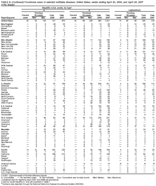 TABLE II. (Continued) Provisional cases of selected notifiable diseases, United States, weeks ending April 26, 2008, and April 28, 2007
(17th Week)*