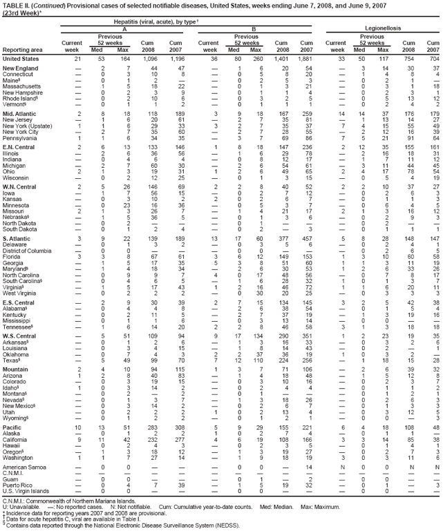 TABLE II. (Continued) Provisional cases of selected notifiable diseases, United States, weeks ending June 7, 2008, and June 9, 2007 (23rd Week)*