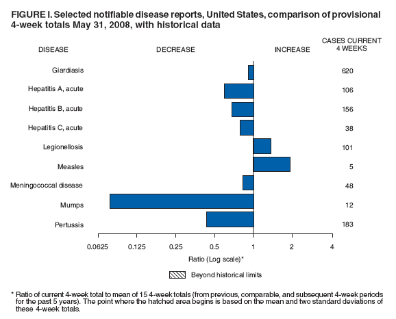 FIGURE I. Selected notifiable disease reports, United States, comparison of provisional 4-week totals May 31, 2008, with historical data