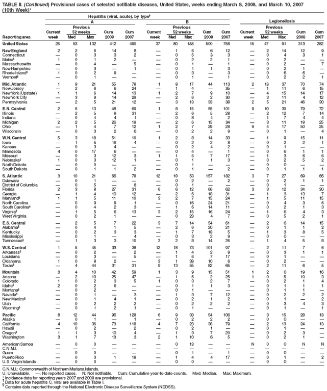 TABLE II. (Continued) Provisional cases of selected notifiable diseases, United States, weeks ending March 8, 2008, and March 10, 2007
(10th Week)*