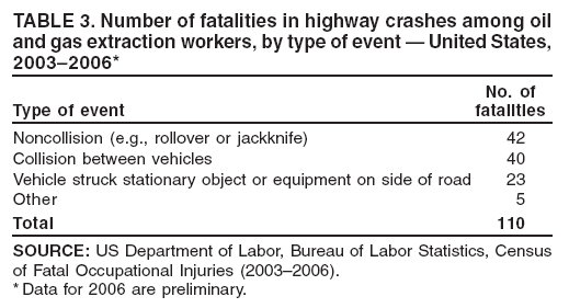 TABLE 3. Number of fatalities in highway crashes among oil
and gas extraction workers, by type of event — United States,
2003–2006*
No. of
Type of event fatalities
Noncollision (e.g., rollover or jackknife) 42
Collision between vehicles 40
Vehicle struck stationary object or equipment on side of road 23
Other 5
Total 110
SOURCE: US Department of Labor, Bureau of Labor Statistics, Census
of Fatal Occupational Injuries (2003–2006).
*Data for 2006 are preliminary.