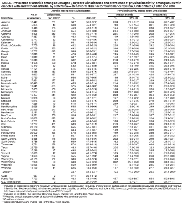 TABLE. Prevalence of arthritis among adults aged >18 years with diabetes and prevalence of physical inactivity* among adults with
diabetes with and without arthritis, by state/area — Behavioral Risk Factor Surveillance System, United States,† 2005 and 2007
Arthritis among adults with diabetes Physical inactivity among adults with diabetes
No. of Weighted no. Without arthritis With arthritis
State/Area respondents (in 1,000s)§ % (95% CI¶) % (95% CI) % (95% CI)
Alabama 10,447 201 58.7 (55.0–62.2) 26.0 (21.1–31.7) 35.6 (31.2–40.2)
Alaska 5,365 13 53.8 (45.4–62.1) 9.0 (5.1–15.4) 30.1 (20.1–42.3)
Arizona 9,443 156 45.9 (40.0–51.9) 15.4 (10.0–23.1) 28.3 (21.8–35.7)
Arkansas 11,013 100 55.4 (51.9–58.8) 24.4 (19.4–30.3) 30.8 (26.9–35.1)
California 11,825 810 43.6 (39.5–47.8) 22.5 (17.1–29.0) 20.2 (15.7–25.6)
Colorado 17,887 79 46.3 (42.7–49.8) 14.9 (11.5–19.0) 24.6 (20.6–29.1)
Connecticut 12,777 82 44.8 (41.0–48.6) 16.8 (13.1–21.2) 27.4 (23.0–32.4)
Delaware 8,183 30 54.1 (49.5–58.6) 18.1 (13.3–24.2) 27.9 (23.0–33.3)
District of Columbia 7,700 16 48.2 (43.5–52.9) 22.8 (17.1–29.6) 29.2 (23.6–35.4)
Florida 47,739 580 49.2 (46.1–52.3) 24.6 (20.9–28.6) 34.0 (30.1–38.0)
Georgia 13,767 340 55.6 (52.0–59.1) 15.8 (12.7–19.6) 29.2 (25.4–33.3)
Hawaii 13,019 31 42.6 (38.6–46.8) 19.5 (15.3–24.5) 24.5 (19.6–30.1)
Idaho 11,049 41 53.7 (49.9–57.4) 15.3 (11.7–19.7) 24.7 (20.5–29.5)
Illinois 10,313 398 50.2 (46.1–54.2) 21.8 (16.8–27.9) 29.5 (24.9–34.5)
Indiana 11,626 220 57.0 (53.5–60.4) 22.0 (17.5–27.3) 29.6 (25.4–34.1)
Iowa 10,479 82 54.2 (50.5–58.0) 15.4 (11.8–19.9) 34.5 (29.8–39.5)
Kansas 17,121 75 51.5 (48.6–54.5) 19.0 (16.0–22.5) 33.3 (29.9–37.0)
Kentucky 13,536 153 53.9 (50.2–57.6) 32.8 (27.6–38.4) 44.8 (40.3–49.4)
Louisiana 9,620 157 54.1 (50.4–57.7) 28.7 (24.1–33.9) 42.8 (37.9–47.8)
Maine 10,790 44 56.6 (52.7–60.5) 13.0 (9.4–17.8) 27.5 (23.3–32.2)
Maryland 17,461 177 55.1 (51.9–58.3) 18.8 (15.4–22.7) 28.9 (25.1–32.9)
Massachusetts 30,413 161 48.5 (45.6–51.4) 21.4 (18.1–25.2) 31.0 (27.4–34.8)
Michigan 19,641 365 57.5 (54.8–60.2) 18.3 (15.2–21.9) 29.1 (26.0–32.3)
Minnesota 7,603 106 47.8 (42.8–52.8) 16.0 (11.4–21.9) 20.3 (15.2–26.7)
Mississippi 12,257 130 58.4 (55.4–61.4) 24.0 (20.2–28.3) 38.7 (35.0–42.6)
Missouri 10,427 214 62.2 (57.9–66.3) 20.8 (14.6–28.7) 30.4 (25.9–35.2)
Montana 10,978 23 52.9 (48.7–57.1) 16.7 (12.4–22.2) 23.4 (18.7–28.9)
Nebraska 19,276 50 54.0 (50.3–57.6) 20.0 (16.1–24.6) 27.3 (23.1–31.9)
Nevada 7,286 70 51.8 (46.1–57.4) 23.9 (17.2–32.1) 23.3 (17.5–30.3)
New Hampshire 12,028 36 53.0 (49.3–56.6) 17.2 (13.6–21.6) 29.9 (25.6–34.5)
New Jersey 20,899 273 50.2 (47.1–53.4) 24.6 (20.8–28.9) 32.6 (28.5–36.9)
New Mexico 12,191 50 47.4 (43.6–51.2) 17.4 (13.7–21.8) 27.2 (23.0–31.8)
New York 14,321 600 51.6 (48.0–55.1) 21.7 (17.4–26.6) 26.7 (22.7–31.2)
North Carolina 32,038 320 56.1 (53.9–58.2) 21.1 (18.5–23.8) 32.4 (29.9–35.1)
North Dakota 8,761 16 49.8 (45.4–54.3) 18.8 (14.0–24.7) 26.6 (21.6–32.3)
Ohio 18,727 431 58.9 (55.7–61.9) 21.9 (17.8–26.7) 28.3 (24.8–31.9)
Oklahoma 21,170 142 55.5 (52.5–58.4) 20.9 (17.3–25.1) 34.1 (30.7–37.7)
Oregon 16,966 95 50.4 (47.1–53.7) 14.9 (11.7–18.7) 23.9 (20.5–27.7)
Pennsylvania 26,609 455 57.0 (53.8–60.3) 19.9 (16.5–23.8) 28.0 (24.5–31.7)
Rhode Island 8,475 31 56.7 (52.3–61.0) 20.4 (15.4–26.5) 32.5 (27.3–38.2)
South Carolina 18,835 176 56.0 (53.4–58.6) 20.2 (16.6–24.3) 29.0 (26.1–32.1)
South Dakota 13,786 19 50.9 (47.4–54.5) 16.2 (12.8–20.2) 27.2 (23.4–31.3)
Tennessee 9,781 266 57.4 (52.9–61.8) 32.9 (26.8–39.7) 46.4 (41.3–51.6)
Texas 23,760 691 46.3 (43.7–49.0) 20.0 (17.3–23.0) 32.3 (28.8–36.0)
Utah 10,216 47 49.8 (45.3–54.3) 14.1 (10.0–19.6) 24.5 (19.2–30.8)
Vermont 13,699 17 53.0 (49.1–57.0) 13.9 (10.3–18.5) 25.1 (21.0–29.8)
Virginia 11,696 234 55.5 (51.7–59.2) 14.8 (11.4–19.0) 26.3 (22.2–30.8)
Washington 49,183 162 50.8 (48.8–52.8) 14.9 (12.9–17.1) 23.9 (21.6–26.3)
West Virginia 7,998 90 58.8 (55.3–62.3) 30.2 (25.1–36.0) 39.0 (34.8–43.4)
Wisconsin 12,335 153 56.9 (52.8–60.9) 11.1 (8.1–15.2) 23.5 (19.3–28.4)
Wyoming 11,169 14 52.6 (48.8–56.3) 14.7 (11.2–18.9) 27.7 (23.3–32.7)
Median** — — 53.7 (51.5–55.1) 19.5 (17.2–20.9) 28.9 (27.4–29.9)
Guam 657 2 37.4 (25.4–51.2) — — — —
Puerto Rico 7,723 163 46.3 (43.1–49.6) 45.7 (40.9–50.7) 55.4 (50.9–59.8)
U.S. Virgin Islands 4,960 2 31.8 (27.1–36.9) 20.8 (15.7–27.1) 32.0 (24.1–41.1)
* Includes all respondents reporting no activity when asked six questions about frequency and duration of participation in nonoccupational activities of moderate and vigorous
intensity (i.e., lifestyle activities). All other respondents were classified as active. Questions available at http://www.cdc.gov/brfss/questionnaires/pdf-ques/2005brfss.pdf and
http://www.cdc.gov/brfss/questionnaires/pdf-ques/2007brfss.pdf.
† Includes all 50 states, the District of Columbia, Guam, Puerto Rico, and the U.S. Virgin Islands.
§ Weighted annual average number of adults with diabetes who also have arthritis.
¶ Confidence interval.
** Does not include Guam, Puerto Rico, or the U.S. Virgin Islands.