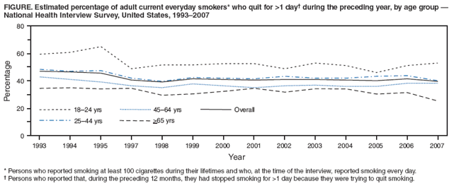 FIGURE. Estimated percentage of adult current everyday smokers* who quit for >1 day† during the preceding year, by age group — National Health Interview Survey, United States, 1993–2007