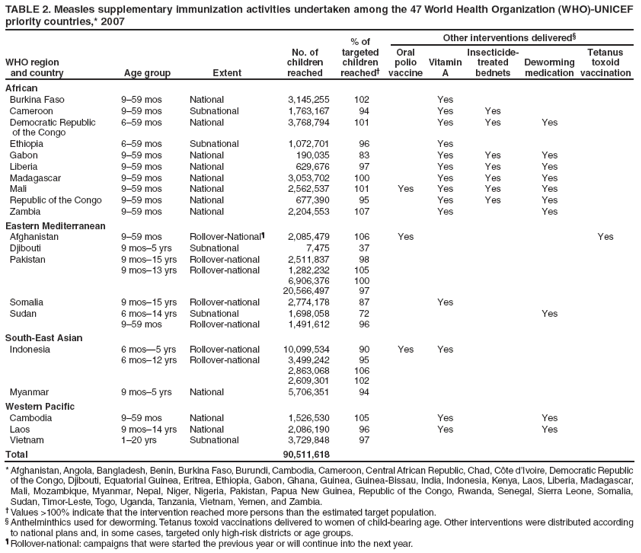 TABLE 2. Measles supplementary immunization activities undertaken among the 47 World Health Organization (WHO)-UNICEF priority countries,* 2007
WHO region
and country
Age group
Extent
No. of
children reached
% of
targeted
children
reached†
Other interventions delivered§
Oral polio vaccine
Vitamin A
Insecticide-treated bednets
Deworming medication
Tetanus toxoid vaccination
African
Burkina Faso
9–59 mos
National
3,145,255
102
Yes
Cameroon
9–59 mos
Subnational
1,763,167
94
Yes
Yes
Democratic Republic
of the Congo
6–59 mos
National
3,768,794
101
Yes
Yes
Yes
Ethiopia
6–59 mos
Subnational
1,072,701
96
Yes
Gabon
9–59 mos
National
190,035
83
Yes
Yes
Yes
Liberia
9–59 mos
National
629,676
97
Yes
Yes
Yes
Madagascar
9–59 mos
National
3,053,702
100
Yes
Yes
Yes
Mali
9–59 mos
National
2,562,537
101
Yes
Yes
Yes
Yes
Republic of the Congo
9–59 mos
National
677,390
95
Yes
Yes
Yes
Zambia
9–59 mos
National
2,204,553
107
Yes
Yes
Eastern Mediterranean
Afghanistan
9–59 mos
Rollover-National¶
2,085,479
106
Yes
Yes
Djibouti
9 mos–5 yrs
Subnational
7,475
37
Pakistan
9 mos–15 yrs
9 mos–13 yrs
Rollover-national
Rollover-national
2,511,837
1,282,232
6,906,376
20,566,497
98
105
100
97
Somalia
9 mos–15 yrs
Rollover-national
2,774,178
87
Yes
Sudan
6 mos–14 yrs
9–59 mos
Subnational
Rollover-national
1,698,058
1,491,612
72
96
Yes
South-East Asian
Indonesia
6 mos—5 yrs
6 mos–12 yrs
Rollover-national
Rollover-national
10,099,534
3,499,242
2,863,068
2,609,301
90
95
106
102
Yes
Yes
Myanmar
9 mos–5 yrs
National
5,706,351
94
Western Pacific
Cambodia
9–59 mos
National
1,526,530
105
Yes
Yes
Laos
9 mos–14 yrs
National
2,086,190
96
Yes
Yes
Vietnam
1–20 yrs
Subnational
3,729,848
97
Total
90,511,618
* Afghanistan, Angola, Bangladesh, Benin, Burkina Faso, Burundi, Cambodia, Cameroon, Central African Republic, Chad, Côte d’Ivoire, Democratic Republic of the Congo, Djibouti, Equatorial Guinea, Eritrea, Ethiopia, Gabon, Ghana, Guinea, Guinea-Bissau, India, Indonesia, Kenya, Laos, Liberia, Madagascar, Mali, Mozambique, Myanmar, Nepal, Niger, Nigeria, Pakistan, Papua New Guinea, Republic of the Congo, Rwanda, Senegal, Sierra Leone, Somalia, Sudan, Timor-Leste, Togo, Uganda, Tanzania, Vietnam, Yemen, and Zambia.
† Values >100% indicate that the intervention reached more persons than the estimated target population.
§ Anthelminthics used for deworming. Tetanus toxoid vaccinations delivered to women of child-bearing age. Other interventions were distributed according to national plans and, in some cases, targeted only high-risk districts or age groups.
¶ Rollover-national: campaigns that were started the previous year or will continue into the next year.