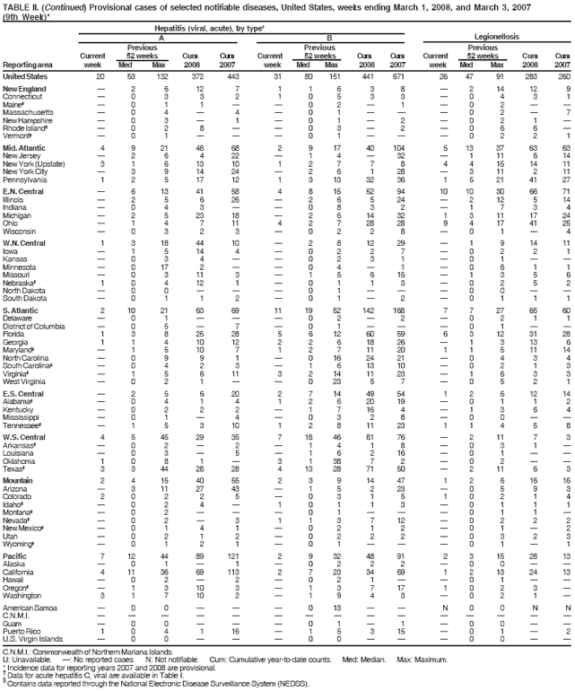 TABLE II. (Continued) Provisional cases of selected notifiable diseases, United States, weeks ending March 1, 2008, and March 3, 2007
(9th Week)*