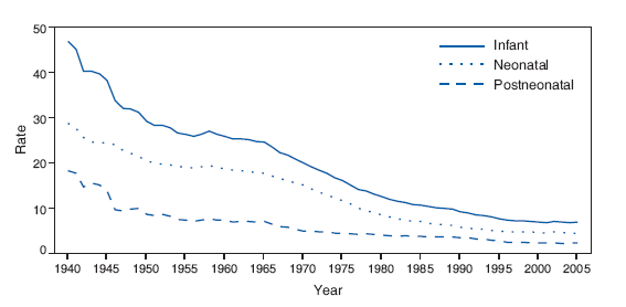 Infant, Neonatal, and Postneonatal Annual Mortality Rates* —
United States, 1940–2005