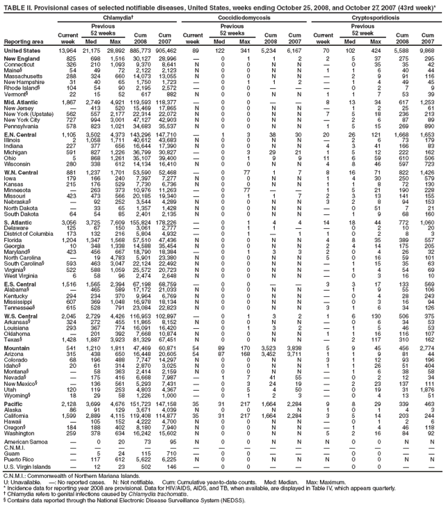 TABLE II. Provisional cases of selected notifiable diseases, United States, weeks ending October 25, 2008, and October 27, 2007 (43rd week)*
Reporting area
Chlamydia†
Coccidiodomycosis
Cryptosporidiosis
Current week
Previous
52 weeks
Cum
2008
Cum
2007
Current week
Previous
52 weeks
Cum
2008
Cum
2007
Current week
Previous
52 week
Cum
2008
Cum
2007
Med
Max
Med
Max
Med
Max
United States
13,964
21,175
28,892
885,773
905,462
89
122
341
5,234
6,167
70
102
424
5,588
9,868
New England
825
698
1,516
30,127
28,996
—
0
1
1
2
2
5
37
275
295
Connecticut
326
210
1,093
9,370
8,641
N
0
0
N
N
—
0
35
35
42
Maine§
54
49
72
2,122
2,123
N
0
0
N
N
1
1
6
40
44
Massachusetts
288
324
660
14,073
13,055
N
0
0
N
N
—
2
9
91
116
New Hampshire
31
40
65
1,750
1,723
—
0
1
1
2
—
1
4
49
45
Rhode Island§
104
54
90
2,195
2,572
—
0
0
—
—
—
0
2
7
9
Vermont§
22
15
52
617
882
N
0
0
N
N
1
1
7
53
39
Mid. Atlantic
1,867
2,749
4,921
119,593
118,377
—
0
0
—
—
8
13
34
617
1,253
New Jersey
—
413
520
15,469
17,865
N
0
0
N
N
—
1
2
25
61
New York (Upstate)
562
557
2,177
22,314
22,072
N
0
0
N
N
7
5
18
236
213
New York City
727
994
3,001
47,127
42,903
N
0
0
N
N
—
2
6
87
89
Pennsylvania
578
823
1,021
34,683
35,537
N
0
0
N
N
1
5
15
269
890
E.N. Central
1,105
3,502
4,373
143,296
147,710
—
1
3
38
30
20
26
121
1,668
1,653
Illinois
2
1,058
1,711
40,612
43,683
N
0
0
N
N
—
2
6
73
179
Indiana
227
377
656
16,644
17,390
N
0
0
N
N
4
3
41
166
83
Michigan
591
827
1,226
36,799
30,827
—
0
3
29
21
1
5
12
222
162
Ohio
5
868
1,261
35,107
39,400
—
0
1
9
9
11
6
59
610
506
Wisconsin
280
338
612
14,134
16,410
N
0
0
N
N
4
8
46
597
723
W.N. Central
881
1,237
1,701
53,590
52,468
—
0
77
1
7
8
16
71
822
1,426
Iowa
179
166
240
7,397
7,277
N
0
0
N
N
1
4
30
250
579
Kansas
215
176
529
7,730
6,736
N
0
0
N
N
1
1
8
72
130
Minnesota
—
263
373
10,976
11,263
—
0
77
—
—
1
5
21
190
228
Missouri
423
473
566
20,185
19,340
—
0
1
1
7
2
3
13
141
155
Nebraska§
—
92
252
3,544
4,289
N
0
0
N
N
3
2
8
94
153
North Dakota
—
33
65
1,357
1,428
N
0
0
N
N
—
0
51
7
21
South Dakota
64
54
85
2,401
2,135
N
0
0
N
N
—
1
9
68
160
S. Atlantic
3,056
3,725
7,609
155,824
178,226
—
0
1
4
4
14
18
44
772
1,060
Delaware
125
67
150
3,061
2,777
—
0
1
1
—
—
0
2
10
20
District of Columbia
173
132
216
5,804
4,932
—
0
1
—
1
1
0
2
8
3
Florida
1,204
1,347
1,568
57,510
47,436
N
0
0
N
N
4
8
35
389
557
Georgia
10
348
1,338
14,588
35,454
N
0
0
N
N
2
4
14
175
205
Maryland§
423
456
667
18,790
18,384
—
0
1
3
3
2
0
4
26
32
North Carolina
—
19
4,783
5,901
23,380
N
0
0
N
N
5
0
16
59
101
South Carolina§
593
463
3,047
22,124
22,492
N
0
0
N
N
—
1
15
35
63
Virginia§
522
588
1,059
25,572
20,723
N
0
0
N
N
—
1
4
54
69
West Virginia
6
58
96
2,474
2,648
N
0
0
N
N
—
0
3
16
10
E.S. Central
1,516
1,565
2,394
67,198
68,759
—
0
0
—
—
3
3
17
133
569
Alabama§
—
465
589
17,172
21,033
N
0
0
N
N
—
1
9
55
106
Kentucky
294
234
370
9,964
6,769
N
0
0
N
N
—
0
4
28
243
Mississippi
607
369
1,048
16,978
18,134
N
0
0
N
N
—
0
3
16
94
Tennessee§
615
528
791
23,084
22,823
N
0
0
N
N
3
1
6
34
126
W.S. Central
2,045
2,729
4,426
116,953
102,897
—
0
1
3
2
1
6
130
506
375
Arkansas§
324
272
455
11,865
8,152
N
0
0
N
N
—
0
6
34
53
Louisiana
293
367
774
16,091
16,420
—
0
1
3
2
—
1
5
46
53
Oklahoma
—
201
392
7,668
10,874
N
0
0
N
N
1
1
16
116
107
Texas§
1,428
1,887
3,923
81,329
67,451
N
0
0
N
N
—
2
117
310
162
Mountain
541
1,210
1,811
47,469
60,871
54
89
170
3,523
3,838
5
9
45
456
2,774
Arizona
315
438
650
16,448
20,605
54
87
168
3,452
3,711
1
1
9
81
44
Colorado
68
196
488
7,747
14,297
N
0
0
N
N
3
1
12
93
196
Idaho§
20
61
314
2,870
3,025
N
0
0
N
N
1
1
26
51
404
Montana§
—
58
363
2,414
2,159
N
0
0
N
N
—
1
6
38
58
Nevada§
—
175
416
6,668
7,987
—
1
7
41
55
—
0
2
12
34
New Mexico§
—
136
561
5,293
7,431
—
0
3
24
19
—
2
23
137
111
Utah
120
119
253
4,803
4,367
—
0
5
4
50
—
0
19
31
1,876
Wyoming§
18
29
58
1,226
1,000
—
0
1
2
3
—
0
4
13
51
Pacific
2,128
3,699
4,676
151,723
147,158
35
31
217
1,664
2,284
9
8
29
339
463
Alaska
86
91
129
3,671
4,039
N
0
0
N
N
1
0
1
4
3
California
1,599
2,889
4,115
119,408
114,877
35
31
217
1,664
2,284
3
5
14
203
244
Hawaii
—
105
152
4,222
4,700
N
0
0
N
N
—
0
1
2
6
Oregon§
184
188
402
8,180
7,940
N
0
0
N
N
—
1
4
46
118
Washington
259
378
634
16,242
15,602
N
0
0
N
N
5
2
16
84
92
American Samoa
—
0
20
73
95
N
0
0
N
N
N
0
0
N
N
C.N.M.I.
—
—
—
—
—
—
—
—
—
—
—
—
—
—
—
Guam
—
5
24
115
710
—
0
0
—
—
—
0
0
—
—
Puerto Rico
—
117
612
5,622
6,225
N
0
0
N
N
N
0
0
N
N
U.S. Virgin Islands
—
12
23
502
146
—
0
0
—
—
—
0
0
—
—
C.N.M.I.: Commonwealth of Northern Mariana Islands.
U: Unavailable. —: No reported cases. N: Not notifiable. Cum: Cumulative year-to-date counts. Med: Median. Max: Maximum.
* Incidence data for reporting year 2008 are provisional. Data for HIV/AIDS, AIDS, and TB, when available, are displayed in Table IV, which appears quarterly.
† Chlamydia refers to genital infections caused by Chlamydia trachomatis.
§ Contains data reported through the National Electronic Disease Surveillance System (NEDSS).