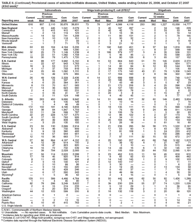 TABLE II. (Continued) Provisional cases of selected notifiable diseases, United States, weeks ending October 25, 2008, and October 27, 2007 (43rd week)*
Reporting area
Salmonellosis
Shiga toxin-producing E. coli (STEC)†
Shigellosis
Current week
Previous
52 weeks
Cum 2008
Cum 2007
Current week
Previous
52 weeks
Cum 2008
Cum 2007
Current week
Previous
52 weeks
Cum 2008
Cum 2007
Med
Max
Med
Max
Med
Max
United States
616
807
2,110
35,676
38,931
73
78
247
4,088
4,118
250
382
1,227
15,058
14,777
New England
1
20
445
1,541
2,079
3
3
45
197
287
—
2
34
146
229
Connecticut
—
0
415
415
431
—
0
42
42
71
—
0
33
33
44
Maine§
1
2
14
119
123
—
0
3
16
36
—
0
6
19
14
Massachusetts
—
14
52
741
1,208
—
1
11
80
131
—
2
5
78
145
New Hampshire
—
3
10
118
151
2
0
3
30
32
—
0
1
3
5
Rhode Island§
—
1
6
77
93
—
0
3
8
7
—
0
2
10
18
Vermont§
—
1
7
71
73
1
0
3
21
10
—
0
1
3
3
Mid. Atlantic
50
93
164
4,194
5,206
4
7
192
540
451
9
37
94
1,819
656
New Jersey
—
13
30
488
1,090
—
1
4
25
102
—
8
37
568
148
New York (Upstate)
32
25
73
1,149
1,238
4
3
188
379
177
3
9
35
506
131
New York City
—
22
51
1,082
1,158
—
0
5
46
46
—
11
35
588
225
Pennsylvania
18
30
78
1,475
1,720
—
2
9
90
126
6
3
65
157
152
E.N. Central
44
88
177
3,982
5,150
8
10
53
664
643
51
70
145
2,933
2,372
Illinois
—
22
67
943
1,763
—
1
7
61
119
—
18
29
654
571
Indiana
16
9
53
512
572
—
1
14
80
84
6
12
83
544
106
Michigan
4
17
37
759
819
3
2
34
184
104
—
2
7
105
69
Ohio
24
25
65
1,092
1,131
5
2
17
175
143
43
21
76
1,308
1,043
Wisconsin
—
15
49
676
865
—
3
17
164
193
2
8
39
322
583
W.N. Central
26
49
126
2,328
2,436
4
14
57
699
688
8
18
39
749
1,617
Iowa
1
8
15
347
416
—
2
20
186
163
2
3
11
132
79
Kansas
4
6
25
384
361
1
0
7
43
48
3
0
5
47
23
Minnesota
8
13
70
617
583
1
3
21
170
206
3
4
25
266
208
Missouri
11
14
36
623
660
1
2
9
127
140
—
5
29
184
1,165
Nebraska§
2
4
13
192
231
1
1
28
130
78
—
0
2
6
22
North Dakota
—
0
35
41
37
—
0
20
3
8
—
0
15
37
3
South Dakota
—
2
11
124
148
—
1
4
40
45
—
1
9
77
117
S. Atlantic
289
263
450
9,666
9,942
8
14
51
668
577
32
60
149
2,483
3,824
Delaware
1
3
9
135
128
—
0
1
10
14
—
0
1
7
10
District of Columbia
1
1
4
46
49
—
0
1
11
—
—
0
3
13
15
Florida
172
102
181
4,196
3,834
6
3
18
135
111
11
16
75
699
1,954
Georgia
54
38
84
1,847
1,703
1
1
7
76
83
9
24
48
911
1,314
Maryland§
10
11
34
599
787
—
2
9
106
74
1
1
5
60
93
North Carolina
22
20
228
1,107
1,370
—
1
12
86
122
4
2
27
173
75
South Carolina§
8
17
55
793
926
—
0
4
34
11
4
9
32
450
145
Virginia§
21
20
49
808
990
1
3
25
184
144
3
4
13
154
158
West Virginia
—
3
25
135
155
—
0
3
26
18
—
0
61
16
60
E.S. Central
23
55
130
2,699
2,914
2
5
21
236
285
34
38
175
1,522
2,167
Alabama§
6
14
46
702
809
—
1
17
53
60
1
8
43
331
596
Kentucky
5
9
18
390
493
—
1
7
81
108
1
5
24
233
412
Mississippi
—
14
57
944
901
—
0
2
5
6
—
6
102
286
942
Tennessee§
12
15
36
663
711
2
2
7
97
111
32
15
32
672
217
W.S. Central
27
96
894
4,167
4,152
21
4
25
190
227
43
68
748
3,162
1,813
Arkansas§
8
12
39
614
700
2
1
3
39
42
4
7
27
437
71
Louisiana
—
18
47
823
820
—
0
1
2
10
—
11
25
515
444
Oklahoma
19
16
72
702
539
19
0
14
44
16
6
3
32
145
107
Texas§
—
39
794
2,028
2,093
—
3
11
105
159
33
44
702
2,065
1,191
Mountain
27
56
114
2,633
2,288
7
9
23
452
515
11
18
45
818
810
Arizona
17
19
45
920
814
1
1
8
65
92
10
9
31
456
462
Colorado
8
11
43
595
496
4
2
14
142
145
1
2
9
102
103
Idaho§
2
3
14
140
121
2
2
12
100
117
—
0
1
11
11
Montana§
—
2
10
99
86
—
0
3
30
—
—
0
1
6
22
Nevada§
—
3
14
155
220
—
0
4
19
25
—
2
13
134
58
New Mexico§
—
6
32
428
246
—
1
6
43
37
—
1
7
74
92
Utah
—
6
17
260
243
—
1
6
49
84
—
1
4
30
30
Wyoming§
—
1
5
36
62
—
0
2
4
15
—
0
1
5
32
Pacific
129
111
399
4,466
4,764
16
8
50
442
445
62
30
82
1,426
1,289
Alaska
1
1
4
45
80
1
0
1
7
4
1
0
0
1
8
California
82
78
286
3,249
3,622
7
5
39
230
226
55
27
74
1,220
1,026
Hawaii
2
6
15
219
233
—
0
5
12
29
1
1
3
39
65
Oregon§
—
6
20
354
279
—
1
8
61
68
2
1
10
77
70
Washington
44
12
103
599
550
8
2
16
132
118
3
2
20
89
120
American Samoa
—
0
1
2
—
—
0
0
—
—
—
0
1
1
4
C.N.M.I.
—
—
—
—
—
—
—
—
—
—
—
—
—
—
—
Guam
—
0
2
13
15
—
0
0
—
—
—
0
3
14
16
Puerto Rico
6
10
41
415
763
—
0
1
2
1
—
0
4
16
21
U.S. Virgin Islands
—
0
0
—
—
—
0
0
—
—
—
0
0
—
—
C.N.M.I.: Commonwealth of Northern Mariana Islands.
U: Unavailable. —: No reported cases. N: Not notifiable. Cum: Cumulative year-to-date counts. Med: Median. Max: Maximum.
* Incidence data for reporting year 2008 are provisional.
† Includes E. coli O157:H7; Shiga toxin-positive, serogroup non-O157; and Shiga toxin-positive, not serogrouped.
§ Contains data reported through the National Electronic Disease Surveillance System (NEDSS).