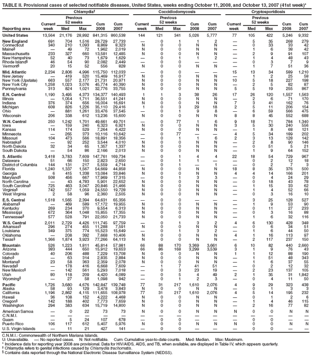 TABLE II. Provisional cases of selected notifiable diseases, United States, weeks ending October 11, 2008, and October 13, 2007 (41st week)*
Reporting area
Chlamydia†
Coccidiodomycosis
Cryptosporidiosis
Current week
Previous
52 weeks
Cum
2008
Cum
2007
Current week
Previous
52 weeks
Cum 2008
Cum 2007
Current week
Previous
52 weeks
Cum 2008
Cum 2007
Med
Max
Med
Max
Med
Max
United States
13,564
21,176
28,892
841,315
860,538
144
121
341
5,026
5,777
77
105
422
5,246
9,332
New England
691
704
1,516
28,729
27,733
—
0
1
1
2
—
5
35
268
279
Connecticut
340
210
1,093
8,869
8,323
N
0
0
N
N
—
0
33
33
42
Maine§
—
49
72
1,962
2,019
N
0
0
N
N
—
1
6
38
42
Massachusetts
233
327
660
13,581
12,485
N
0
0
N
N
—
2
9
91
107
New Hampshire
52
40
73
1,679
1,629
—
0
1
1
2
—
1
4
48
43
Rhode Island§
46
54
90
2,082
2,449
—
0
0
—
—
—
0
3
7
9
Vermont§
20
15
52
556
828
N
0
0
N
N
—
1
7
51
36
Mid. Atlantic
2,234
2,806
4,996
115,750
112,033
—
0
0
—
—
15
13
34
589
1,210
New Jersey
—
419
520
15,469
16,917
N
0
0
N
N
—
1
2
25
58
New York (Upstate)
663
557
2,177
21,731
20,971
N
0
0
N
N
10
5
18
227
198
New York City
1,258
1,023
3,076
45,774
40,390
N
0
0
N
N
—
2
5
82
87
Pennsylvania
313
824
1,021
32,776
33,755
N
0
0
N
N
5
5
19
255
867
E.N. Central
1,190
3,495
4,373
134,377
140,493
1
1
3
38
26
17
26
120
1,557
1,563
Illinois
—
1,054
1,711
36,551
41,241
N
0
0
N
N
—
2
6
71
170
Indiana
376
374
656
16,004
16,691
N
0
0
N
N
7
3
41
162
76
Michigan
608
826
1,226
35,110
29,416
1
0
3
29
18
2
5
11
206
154
Ohio
—
881
1,261
33,476
37,545
—
0
1
9
8
—
6
59
566
475
Wisconsin
206
338
612
13,236
15,600
N
0
0
N
N
8
8
45
552
688
W.N. Central
250
1,242
1,701
49,661
49,701
—
0
77
1
6
9
18
71
784
1,340
Iowa
—
159
240
6,323
6,921
N
0
0
N
N
3
5
30
240
556
Kansas
114
174
529
7,264
6,422
N
0
0
N
N
—
1
8
68
121
Minnesota
—
265
373
10,116
10,642
—
0
77
—
—
4
5
34
189
202
Missouri
104
473
566
18,891
18,356
—
0
1
1
6
2
3
13
128
142
Nebraska§
—
92
252
3,544
4,010
N
0
0
N
N
—
2
8
90
146
North Dakota
32
34
65
1,357
1,337
N
0
0
N
N
—
0
51
5
21
South Dakota
—
54
86
2,166
2,013
N
0
0
N
N
—
1
9
64
152
S. Atlantic
3,418
3,783
7,609
147,761
169,734
—
0
1
4
4
22
18
54
729
967
Delaware
51
66
150
2,823
2,650
—
0
1
1
—
—
0
2
12
18
District of Columbia
144
131
217
5,559
4,714
—
0
1
—
1
—
0
2
7
3
Florida
1,240
1,337
1,567
54,669
44,858
N
0
0
N
N
18
8
35
376
500
Georgia
6
415
1,338
13,084
33,846
N
0
0
N
N
4
4
14
166
201
Maryland§
508
456
667
17,969
17,315
—
0
1
3
3
—
0
4
24
29
North Carolina
—
43
4,783
5,901
22,652
N
0
0
N
N
—
0
18
43
78
South Carolina§
725
463
3,047
20,846
21,466
N
0
0
N
N
—
1
15
33
62
Virginia§
742
557
1,059
24,550
19,728
N
0
0
N
N
—
1
4
52
66
West Virginia
2
58
96
2,360
2,505
N
0
0
N
N
—
0
3
16
10
E.S. Central
1,518
1,565
2,394
64,631
65,356
—
0
0
—
—
—
3
25
128
527
Alabama§
—
469
589
17,172
19,955
N
0
0
N
N
—
1
9
53
90
Kentucky
269
234
370
9,554
6,313
N
0
0
N
N
—
0
11
27
233
Mississippi
672
364
1,048
15,855
17,355
N
0
0
N
N
—
0
3
16
88
Tennessee§
577
528
791
22,050
21,733
N
0
0
N
N
—
1
6
32
116
W.S. Central
2,011
2,729
4,426
111,745
97,759
—
0
1
3
2
4
6
130
428
348
Arkansas§
296
274
455
11,288
7,591
N
0
0
N
N
—
0
6
34
51
Louisiana
349
375
774
15,523
15,649
—
0
1
3
2
—
1
6
44
50
Oklahoma
—
208
392
7,668
10,406
N
0
0
N
N
4
1
16
113
97
Texas§
1,366
1,874
3,923
77,266
64,113
N
0
0
N
N
—
2
117
237
150
Mountain
526
1,223
1,811
45,814
57,981
66
88
170
3,369
3,661
6
10
82
440
2,660
Arizona
383
444
650
15,912
19,653
66
86
168
3,299
3,539
3
1
9
76
43
Colorado
40
206
488
7,229
13,708
N
0
0
N
N
1
1
12
88
190
Idaho§
—
63
314
2,835
2,884
N
0
0
N
N
—
1
51
48
343
Montana§
23
58
363
2,359
2,078
N
0
0
N
N
—
1
6
37
55
Nevada§
—
178
416
6,668
7,609
—
1
7
41
51
—
0
2
12
32
New Mexico§
—
142
561
5,293
7,018
—
0
3
23
19
—
2
23
137
105
Utah
80
118
209
4,420
4,089
—
0
5
4
49
2
1
35
31
1,842
Wyoming§
—
27
58
1,098
942
—
0
1
2
3
—
0
4
11
50
Pacific
1,726
3,680
4,676
142,847
139,748
77
31
217
1,610
2,076
4
9
29
323
438
Alaska
58
93
129
3,478
3,843
N
0
0
N
N
—
0
1
3
3
California
1,196
2,862
4,115
111,655
108,978
77
31
217
1,610
2,076
4
5
14
195
232
Hawaii
36
108
152
4,222
4,468
N
0
0
N
N
—
0
1
2
6
Oregon§
142
188
402
7,773
7,659
N
0
0
N
N
—
1
4
46
115
Washington
294
383
634
15,719
14,800
N
0
0
N
N
—
2
16
77
82
American Samoa
—
0
22
73
73
N
0
0
N
N
N
0
0
N
N
C.N.M.I.
—
—
—
—
—
—
—
—
—
—
—
—
—
—
—
Guam
—
5
24
107
678
—
0
0
—
—
—
0
0
—
—
Puerto Rico
106
117
612
5,407
5,976
N
0
0
N
N
N
0
0
N
N
U.S. Virgin Islands
—
11
21
427
141
—
0
0
—
—
—
0
0
—
—
C.N.M.I.: Commonwealth of Northern Mariana Islands.
U: Unavailable. —: No reported cases. N: Not notifiable. Cum: Cumulative year-to-date counts. Med: Median. Max: Maximum.
* Incidence data for reporting year 2008 are provisional. Data for HIV/AIDS, AIDS, and TB, when available, are displayed in Table IV, which appears quarterly.
† Chlamydia refers to genital infections caused by Chlamydia trachomatis.
§ Contains data reported through the National Electronic Disease Surveillance System (NEDSS).