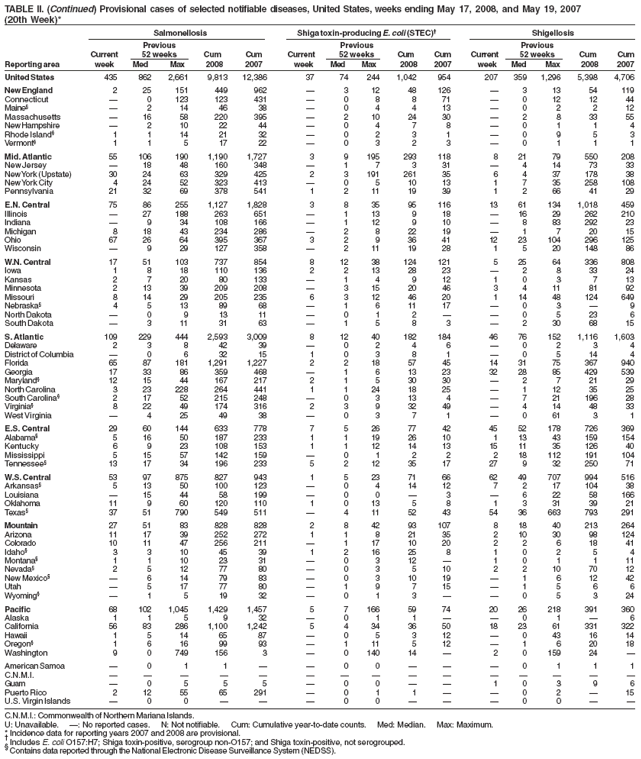 TABLE II. (Continued) Provisional cases of selected notifiable diseases, United States, weeks ending May 17, 2008, and May 19, 2007
(20th Week)*