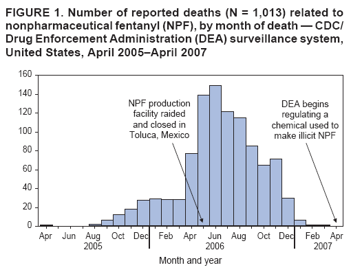 FIGURE 1. Number of reported deaths (N = 1,013) related to
nonpharmaceutical fentanyl (NPF), by month of death — CDC/
Drug Enforcement Administration (DEA) surveillance system,
United States, April 2005–April 2007