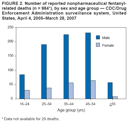 FIGURE 2. Number of reported nonpharmaceutical fentanyl
related deaths (n = 984*), by sex and age group — CDC/Drug
Enforcement Administration surveillance system, United
States, April 4, 2005–March 28, 2007