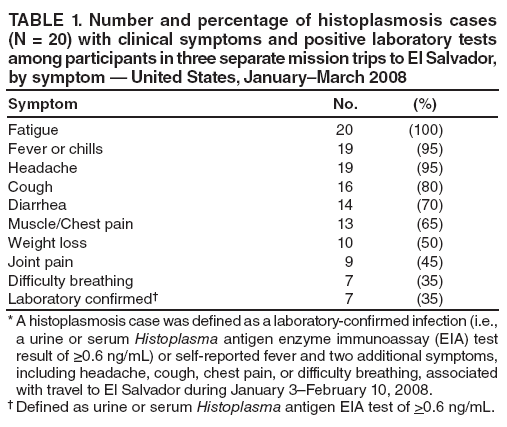 TABLE 1. Number and percentage of histoplasmosis cases (N = 20) with clinical symptoms and positive laboratory tests among participants in three separate mission trips to El Salvador, by symptom — United States, January–March 2008
Symptom
No.
(%)
Fatigue
20
(100)
Fever or chills
19
(95)
Headache
19
(95)
Cough
16
(80)
Diarrhea
14
(70)
Muscle/Chest pain
13
(65)
Weight loss
10
(50)
Joint pain
9
(45)
Difficulty breathing
7
(35)
Laboratory confirmed†
7
(35)
* A histoplasmosis case was defined as a laboratory-confirmed infection (i.e., a urine or serum Histoplasma antigen enzyme immunoassay (EIA) test result of ≥0.6 ng/mL) or self-reported fever and two additional symptoms, including headache, cough, chest pain, or difficulty breathing, associated with travel to El Salvador during January 3–February 10, 2008.
† Defined as urine or serum Histoplasma antigen EIA test of >0.6 ng/mL.