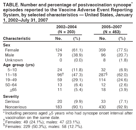 TABLE. Number and percentage of postvaccination syncope*
episodes reported to the Vaccine Adverse Event Reporting
System, by selected characteristics — United States, January
1, 2002–July 31, 2007
2002–2004 2005–2007
(N = 203) (N = 463)
Characteristic No. (%) No. (%)
Sex
Female 124 (61.1) 359 (77.5)
Male 79 (38.9) 96 (20.7)
Unknown 0 (0.0) 8 (1.8)
Age group (yrs)
5–10 24 (11.8) 32 (6.9)
11–18 96† (47.3) 287§ (62.0)
19–49 59 (29.1) 114 (24.6)
50–64 13 (6.4) 12 (2.6)
>65 11 (5.4) 18 (3.9)
Severity
Serious 20 (9.9) 33 (7.1)
Nonserious 183 (90.1) 430 (92.9)
* Including persons aged >5 years who had syncope onset interval after
vaccination on the same date. †Females: 49 (24.1%); males: 47 (23.1%). §Females: 229 (50.3%); males: 58 (12.7%).