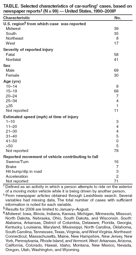 TABLE. Selected characteristics of car-surfing* cases, based on newspaper reports† (N = 99) — United States, 1990–2008§
Characteristic
No.
U.S. region¶ from which case was reported
Midwest
39
South
35
Northeast
8
West
17
Severity of reported injury
Fatal
58
Nonfatal
41
Sex
Male
69
Female
30
Age (yrs)
10–14
8
15–19
68
20–24
7
25–34
4
>35
1
Not reported
11
Estimated speed (mph) at time of injury
1–10
3
11–20
4
21–30
4
31–40
5
41–50
0
>50
5
Not reported
78
Reported movement of vehicle contributing to fall
Swerve/Turn
16
Brake
7
Hit bump/dip in road
3
Acceleration
2
Not reported
71
* Defined as an activity in which a person attempts to ride on the exterior of a moving motor vehicle while it is being driven by another person.
† From newspaper articles obtained through LexisNexis search. Several variables had missing data. The total number of cases with sufficient information is noted for each variable.
§ Results for 2008 are limited to January–August.
¶ Midwest: Iowa, Illinois, Indiana, Kansas, Michigan, Minnesota, Missouri, North Dakota, Nebraska, Ohio, South Dakota, and Wisconsin. South: Alabama, Arkansas, District of Columbia, Delaware, Florida, Georgia, Kentucky, Louisiana, Maryland, Mississippi, North Carolina, Oklahoma, South Carolina, Tennessee, Texas, Virginia, and West Virginia. Northeast: Connecticut, Massachusetts, Maine, New Hampshire, New Jersey, New York, Pennsylvania, Rhode Island, and Vermont. West: Arkansas, Arizona, California, Colorado, Hawaii, Idaho, Montana, New Mexico, Nevada, Oregon, Utah, Washington, and Wyoming.